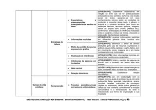 ORGANIZADOR CURRICULAR POR BIMESTRE – ENSINO FUNDAMENTAL – ANOS INICIAIS – LÍNGUA PORTUGUESA | Página 40
Estratégia de
leitura
 Expectativas e
pressuposições
antecipadoras de sentido no
texto
(EF15LP02PE) Estabelecer expectativas em
relação ao texto que vai ler (pressuposições
antecipadoras dos sentidos, da forma e da função
social do texto), apoiando-se em seus
conhecimentos prévios sobre as condições de
produção e recepção desse texto, o gênero, o
suporte e o universo temático, bem como em
saliências textuais, recursos gráficos, imagens,
dados da própria obra (índice, prefácio etc.),
confirmando antecipações e inferências realizadas
antes e durante a leitura de textos, checando a
adequação das hipóteses realizadas.
 Informações explícitas
(EF15LP03PE) Localizar informações explícitas
em diferentes gêneros lidos, ouvidos e/ou
sinalizados.
 Efeito de sentido de recurso
expressivo e gráfico
(EF15LP04PE) Identificar o efeito de sentido
produzido pelo uso de recursos expressivos e
gráficos visuais (letra capitular, negrito, itálico, som
em movimento, cores, imagens etc.), em textos
multissemióticos e multimodais.
 Realização de inferências (EF12LPX01PE) Inferir informações implícitas em
textos lidos, ouvidos e/ou sinalizados.
 Inferências de palavras em
contextos
(EF12LPW02PE) Inferir o sentido de palavras de
acordo com o contexto, em textos lidos e/ou
ouvidos.
 Ideia central (EF12PY03PE) Identificar ideia central/intenção do
autor, em textos lidos, ouvidos e/ou sinalizados.
 Relação título/texto (EF12LPZ04PE) Estabelecer relação
títulos/textos.
Campo da vida
cotidiana
Compreensão
 Funções sociodiscursivas
em textos da vida cotidiana
(EF12LP04PE) Ler, em colaboração com os
colegas e com a ajuda do professor ou já com certa
autonomia, listas, agendas, calendários, avisos,
convites, receitas, instruções de montagem
(digitais ou impressos), dentre outros gêneros do
campo da vida cotidiana, considerando a situação
comunicativa e o tema/assunto do texto e
relacionando sua forma de organização a sua
finalidade.
 