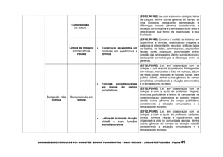 ORGANIZADOR CURRICULAR POR BIMESTRE – ENSINO FUNDAMENTAL – ANOS INICIAIS – LÍNGUA PORTUGUESA | Página 41
Compreensão
em leitura
(EF02LP12PE) Ler com autonomia cantigas, letras
de canção, dentre outros gêneros do campo da
vida cotidiana, destacando semelhanças e
diferenças nesses gêneros, considerando a
situação comunicativa e o tema/assunto do texto e
relacionando sua forma de organização a sua
finalidade.
Leitura de imagens
em narrativas
visuais
 Construção de sentidos em
histórias em quadrinhos e
tirinhas
(EF15LP14PE) Construir o sentido de histórias em
quadrinhos e tirinhas, relacionando imagens e
palavras e interpretando recursos gráficos (tipos
de balões, de letras, onomatopeias, expressões
faciais, cores, proporção, profundidade, brilho,
posição das personagens, dentre outros recursos),
destacando semelhanças e diferenças entre os
gêneros.
Campo da vida
pública
Compreensão em
leitura
 Funções sociodiscursivas
em textos do campo
jornalísticos
(EF12LP08PE) Ler, em colaboração com os
colegas e com a ajuda do professor, fotolegendas
em notícias, manchetes e lides em notícias, álbum
de fotos digital noticioso e notícias curtas para
público infantil, dentre outros gêneros do campo
jornalístico, considerando a situação comunicativa
e o tema/assunto do texto.
(EF12LP09PE) Ler, em colaboração com os
colegas e com a ajuda do professor, slogans,
anúncios publicitários e textos de campanhas de
conscientização destinados ao público infantil,
dentre outros gêneros do campo publicitário,
considerando a situação comunicativa e o
tema/assunto do texto.
 Leitura de textos de atuação
cidadã e suas funções
sociodiscursivas
(EF12LP10PE) Ler, em colaboração com os
colegas e com a ajuda do professor, cartazes,
avisos, folhetos, regras e regulamentos que
organizam a vida na comunidade escolar, dentre
outros gêneros do campo da atuação cidadã,
considerando a situação comunicativa e o
tema/assunto do texto.
 