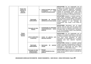 ORGANIZADOR CURRICULAR POR BIMESTRE – ENSINO FUNDAMENTAL – ANOS INICIAIS – LÍNGUA PORTUGUESA | Página 42
Campo das
práticas de
estudo e
pesquisa
 Leitura de textos do campo
investigativo e suas
funções sociodiscursivas
(EF12LP17PE) Ler, em colaboração com os
colegas e com a ajuda do professor, enunciados
de tarefas escolares, diagramas, curiosidades,
pequenos relatos de experimentos, entrevistas,
verbetes de enciclopédia infantil, entre outros
gêneros do campo investigativo, considerando a
situação comunicativa e o tema/assunto do texto.
Campo
artístico-
literário
Apreciação
estética/Estilo
 Apreciação de recursos
estilísticos em verso e prosa
(EF12LP18PE) Apreciar e comentar poemas e
outros textos versificados, observando rimas,
jogos de palavras, recursos gráficos, sonoridade e
aliterações, reconhecendo seu pertencimento ao
mundo imaginário e sua dimensão de
encantamento, jogo, fruição e seus efeitos de
sentido.
Formação do leitor
literário
 Compreensão da dimensão
lúdica/estilísticaem textos
poéticos
(EF15LP15PE) Reconhecer que os textos
literários, tanto em verso como em prosa, fazem
parte do mundo do imaginário e apresentam uma
dimensão lúdica, de encantamento, valorizando-
os, em sua diversidade cultural, como patrimônio
artístico da humanidade.
Leitura colaborativa
e autônoma
 Leitura de gêneros com
estrutura narrativa
(EF15LP16PE) Ler, em colaboração com os
colegas e com a ajuda do professor e, mais tarde,
de maneira autônoma, textos narrativos de maior
porte como contos (populares, de fadas,
acumulativos, de assombração etc.) e crônicas,
atentando para seus aspectos linguístico-
estilísticos.
Apreciação
estética/Estilo
 Apreciação de poemas
visuais
(EF15LP17PE) Apreciar e comentar poemas
visuais e concretos, compreendendo os efeitos de
sentido criados pelo formato do texto na página,
distribuição e diagramação das letras, pelas
ilustrações e por outros efeitos visuais.
Formação do leitor
literário/Leitura
multissemiótica
 Relação
texto/ilustração/recursos
gráficos
(EF15LP18PE) Relacionar texto com ilustrações e
outros recursos gráficos visando à construção de
sentido do texto.
 