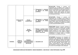ORGANIZADOR CURRICULAR POR BIMESTRE – ENSINO FUNDAMENTAL – ANOS INICIAIS – LÍNGUA PORTUGUESA | Página 44
Campo da vida
pública
 Planejamento e produção
de gêneros do campo
jornalístico
(EF12LP11PE) Planejar e produzir, em
colaboração com os colegas e com a ajuda do
professor, fotolegendas em notícias, manchetes e
lides em notícias, álbum de fotos digital noticioso e
notícias curtas para público infantil, digitais ou
impressos, dentre outros gêneros do campo
jornalístico, considerando a situação comunicativa
e o tema/assunto do texto.
Escrita
compartilhada
 Planejamento e produção
de gêneros do campo
publicitário
(EF12LP12PE) Planejar e produzir em
colaboração com os colegas e com a ajuda do
professor, slogans, anúncios publicitários e textos
de campanhas de conscientização destinados ao
público infantil, dentre outros gêneros do campo
publicitário, considerando a situação comunicativa
e o tema/ assunto/finalidade do texto.
Escrita
compartilha
da
 Planejar e produzir textos
com linguagem persuasiva,
adequados às funções
sociais e discursivas
(EF02LP18PE) Planejar e produzir, individual e
coletivamente, cartazes e folhetos para divulgar
eventos da escola ou da comunidade, utilizando
linguagem persuasiva e elementos textuais e
visuais (tamanho da letra, leiaute, imagens)
adequados ao gênero e seus efeitos de sentido,
considerando a função social, a situação
comunicativa e o tema/assunto do texto.
Oralidade
Todos os
campos de
atuação
Oralidade
pública/Intercâmbio
conversacional em
sala de aula
 Intercâmbio oral
(EF15LP09PE) Expressar-se em situações de
intercâmbio oral (exposição de resultados de
pesquisas, participação em debates, apresentação
de livros lidos, apresentar poemas em saraus,
oralização de textos produzidos para programa de
rádio, de textos regionais, dentre outros), com
clareza, preocupando-se em ser compreendido
pelo interlocutor e usando a palavra com tom de
voz audível, boa articulação e ritmo adequado.
 