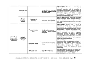 ORGANIZADOR CURRICULAR POR BIMESTRE – ENSINO FUNDAMENTAL – ANOS INICIAIS – LÍNGUA PORTUGUESA | Página 46
Campo da vida
pública
 Planejamento e produção
de gêneros orais/situações
sociodiscursivas
(EF12LP13PE) Planejar e produzir, em
colaboração com os colegas e com a ajuda do
professor, slogans e peça de campanha de
conscientização destinada ao público infantil que
possam ser repassados oralmente por meio de
ferramentas digitais, em áudio ou vídeo,
considerando a situação comunicativa e o
tema/assunto/finalidade do texto.
Campo
artístico-
literário
Contagem de
histórias
 Reconto de gêneros orais
(EF15LP19PE) Recontar oralmente, com e sem
apoio de imagem, textos literários, nacionais e
regionais (contos, cordéis, cantigas, parlendas)
lidos ou sinalizados pelo professor ou pelo próprio
estudante.
Produção de
textos (escrita
compartilhada
e autônoma)
Todos os
campos de
atuação
Planejamento de
texto
 Planejamento/produção/
reescrita textual/situação
discursiva
(EF15LP05PE) Planejar, com a ajuda do
professor, o texto que será produzido,
considerando a situação comunicativa:(os
interlocutores (quem escreve/para quem escreve);
a finalidade ou o propósito (escrever para quê); a
circulação (onde o texto vai circular; o suporte
(qual é o portador do texto); a linguagem,
organização e forma do texto e seu tema)
pesquisando em meios impressos ou digitais,
sempre que for preciso, informações necessárias
à produção do texto, organizando em tópicos os
dados e as fontes pesquisadas.
Revisão de textos
 Releitura/revisão/reescrita
textual
(EF15LP06PE) Reler e revisar o texto produzido,
individualmente ou com a ajuda do professor e a
colaboração dos colegas, para ajustá-lo e
aprimorá-lo, fazendo cortes, acréscimos,
reformulações, correções de ortografia e
pontuação, visando aos efeitos de sentido
pretendidos.
Edição de texto  Edição final de textos
(EF15LP07PE) Editar a versão final do texto, em
colaboração com os colegas e com a ajuda do
professor, ilustrando, quando for o caso, em
suporte adequado, manual ou digital.
 
