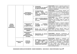 ORGANIZADOR CURRICULAR POR BIMESTRE – ENSINO FUNDAMENTAL – ANOS INICIAIS – LÍNGUA PORTUGUESA | Página 47
Análise
linguística/
semiótica
(Alfabetização)
Construção do
sistema alfabético e
da ortografia
 Composição e
decomposição de palavras
em gêneros trabalhados
(EF02LP02PE) Compor e decompor palavra em
sílabas, remover e/ou substituir sílabas iniciais,
mediais ou finais para criar novas palavras, a partir
dos gêneros trabalhados.
 Correspondências
regulares diretas entre
letras e fonemas e
correspondências regulares
contextuais
(EF02LP03PE) Ler e escrever palavras com
correspondências regulares diretas entre letras e
fonemas (f, v, t, d, p, b) e correspondências
regulares contextuais (c e q; e e o, em posição
átona em final de palavra), a partir do trabalho com
a leitura e a produção textual.
 Leitura e escrita de palavras
com padrõessilábicos
CV,V,CCV.
(EF02LP04PE) Ler e escrever corretamente
palavras com sílabas CV, V, CVC, CCV,
identificando que existem vogais em todas as
sílabas, a partir do trabalho com a leitura e a
produção textual.
Conhecimento do
alfabeto do
português do Brasil
 Princípio acrofônico
empregado nas relações
som-grafia.
(EF02LP06PE) Perceber o princípio acrofônico
que opera nos nomes das letras do alfabeto,
compreendendo e empregando as relações som-
grafia, a partir do trabalho com a leitura e a
produção textual.
Conhecimento das
diversas grafias do
alfabeto/
 Escrita com letras nas
formas imprensa e cursiva
(EF02LP07PE) Escrever palavras, frases, em
textos curtos nas formas imprensa e cursiva,
dentro de um contexto de uso da língua.
Segmentação de
palavras/
Classificação de
palavras por número
de sílabas
 Segmentação de palavras
em frases e textos
(EF02LP08PE) Segmentar corretamente as
palavras ao escrever frases em textos, observando
a segmentação das palavras a partir da fala.
Campo da vida
pública
Forma de
composição
do texto
 Identificação e reprodução
de gênerosdigitais e
impressos do meio
jornalístico com formatação
ediagramação específicas.
(EF12LP14PE) Identificar e reproduzir, em
fotolegendas de notícias, álbum de fotos digital
noticioso, cartas de leitor (revista infantil), digitais
ou impressos, a formatação e diagramação
específica de cada um desses gêneros, inclusive
em suas versões orais, atentando para a
funcionalidade dos gêneros, em atividades de
leitura e produção textual.
 