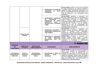ORGANIZADOR CURRICULAR POR BIMESTRE – ENSINO FUNDAMENTAL – ANOS INICIAIS – LÍNGUA PORTUGUESA | Página 48
 Identificação de formas de
composição de textos
publicitários
(EF12LP15PE) Identificar a forma de composição
de slogans publicitários, em práticas de leitura e
análise de textos publicitários, apoiando-se no
grau de complexidade dos referidos textos e no
nível de autonomia a ser conquistado pelos
estudantes.
 Identificaçãoe reprodução
da formatação e
diagramação de textos
publicitários (orais e
escritos) para a formação
cidadã
(EF12LP16PE) Identificar e reproduzir, em
anúncios publicitários e textos de campanhas de
conscientização destinados ao público infantil
(orais e escritos, digitais ou impressos), a
formatação e diagramação específica de cada um
desses gêneros, inclusive o uso de imagens,
apoiando-se no grau de complexidade dos
referidos textos e no nível de autonomia a ser
conquistado pelos estudantes.
Campo da vida
cotidiana
 Identificação, formatação e
diagramação de gêneros da
vida cotidiana.
(EF12LP07PE) Identificar e (re)produzir, em
cantigas, quadras, quadrinhas, parlendas, trava-
línguas e canções, rimas, aliterações,
assonâncias, o ritmo de fala relacionado ao ritmo e
à melodia das músicas e seus efeitos de sentido.
 Identificação e reprodução
de rimas, aliterações,
assonâncias, ritmo em
textos.
(EF02LP16PE) Identificar e reproduzir, em
bilhetes, recados, avisos, cartas, e e-mails,
receitas (modos de fazer), relatos (digitais ou
impressos), a formatação e diagramação
específica de cada um desses gêneros.
3º BIMESTRE
PRÁTICAS
DE
LINGUAGEM
CAMPOS DE
ATUAÇÃO
OBJETOS DE
CONHECIMENTO
CONTEÚDOS HABILIDADES PE
Leitura/escuta
(compartilhada e
autônoma)
Todos os
campos de
atuação
Decodificação/
Compreensão de
leitura
 Decodificação e leitura de
palavras novas e
conhecidas
(EF12LP01PE) Ler palavras novas em pequenos
textos, com precisão na decodificação e
compreensão, no caso de palavras de uso
frequente, ler globalmente, por memorização em
práticas de linguagem situadas (texto de tradição
oral como cantigas regionais e nacionais, poemas,
letras de músicas etc.), que proporcionem a
reflexão sobre o sistema de escrita.
 