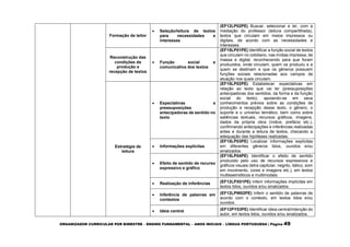 ORGANIZADOR CURRICULAR POR BIMESTRE – ENSINO FUNDAMENTAL – ANOS INICIAIS – LÍNGUA PORTUGUESA | Página 49
Formação de leitor
 Seleção/leitura de textos
para necessidades e
interesses
(EF12LP02PE) Buscar, selecionar e ler, com a
mediação do professor (leitura compartilhada),
textos que circulam em meios impressos ou
digitais, de acordo com as necessidades e
interesses.
Reconstrução das
condições de
produção e
recepção de textos
 Função social e
comunicativa dos textos
(EF15LP01PE) Identificar a função social de textos
que circulam no cotidiano, nas mídias impressa, de
massa e digital, reconhecendo para que foram
produzidos, onde circulam, quem os produziu e a
quem se destinam e que os gêneros possuem
funções sociais relacionadas aos campos de
atuação nos quais circulam.
Estratégia de
leitura
 Expectativas e
pressuposições
antecipadoras de sentido no
texto
(EF15LP02PE) Estabelecer expectativas em
relação ao texto que vai ler (pressuposições
antecipadoras dos sentidos, da forma e da função
social do texto), apoiando-se em seus
conhecimentos prévios sobre as condições de
produção e recepção desse texto, o gênero, o
suporte e o universo temático, bem como sobre
saliências textuais, recursos gráficos, imagens,
dados da própria obra (índice, prefácio etc.),
confirmando antecipações e inferências realizadas
antes e durante a leitura de textos, checando a
adequação das hipóteses realizadas.
 Informações explícitas
(EF15LP03PE) Localizar informações explícitas
em diferentes gêneros lidos, ouvidos e/ou
sinalizados.
 Efeito de sentido de recurso
expressivo e gráfico
(EF15LP04PE) Identificar o efeito de sentido
produzido pelo uso de recursos expressivos e
gráficos visuais (letra capitular, negrito, itálico, som
em movimento, cores e imagens etc.), em textos
multissemióticos e multimodais.
 Realização de inferências (EF12LPX01PE) Inferir informações implícitas em
textos lidos, ouvidos e/ou sinalizados.
 Inferência de palavras em
contextos
(EF12LPW02PE) Inferir o sentido de palavras de
acordo com o contexto, em textos lidos e/ou
ouvidos.
 Ideia central (EF12PY03PE) Identificar ideia central/intenção do
autor, em textos lidos, ouvidos e/ou sinalizados.
 
