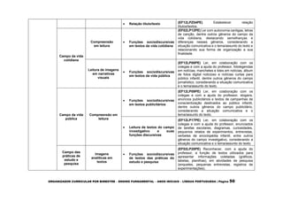 ORGANIZADOR CURRICULAR POR BIMESTRE – ENSINO FUNDAMENTAL – ANOS INICIAIS – LÍNGUA PORTUGUESA | Página 50
 Relação título/texto (EF12LPZ04PE) Estabelecer relação
títulos/textos.
Campo da vida
cotidiana
Compreensão
em leitura
 Funções sociodiscursivas
em textos da vida cotidiana
(EF02LP12PE) Ler com autonomia cantigas, letras
de canção, dentre outros gêneros do campo da
vida cotidiana, destacando semelhanças e
diferenças nesses gêneros, considerando a
situação comunicativa e o tema/assunto do texto e
relacionando sua forma de organização a sua
finalidade.
Leitura de imagens
em narrativas
visuais
 Funções sociodiscursivas
em textos da vida pública
(EF12LP08PE) Ler, em colaboração com os
colegas e com a ajuda do professor, fotolegendas
em notícias, manchetes e lides em notícias, álbum
de fotos digital noticioso e notícias curtas para
público infantil, dentre outros gêneros do campo
jornalístico, considerando a situação comunicativa
e o tema/assunto do texto.
Campo da vida
pública
Compreensão em
leitura
 Funções sociodiscursivas
em textos publicitários
(EF12LP09PE) Ler, em colaboração com os
colegas e com a ajuda do professor, slogans,
anúncios publicitários e textos de campanhas de
conscientização destinados ao público infantil,
dentre outros gêneros do campo publicitário,
considerando a situação comunicativa e o
tema/assunto do texto.
 Leitura de textos do campo
investigativo e suas
funções discursivas
(EF12LP17PE) Ler, em colaboração com os
colegas e com a ajuda do professor, enunciados
de tarefas escolares, diagramas, curiosidades,
pequenos relatos de experimentos, entrevistas,
verbetes de enciclopédia infantil, entre outros
gêneros do campo investigativo, considerando a
situação comunicativa e o tema/assunto do texto.
Campo das
práticas de
estudo e
pesquisa
Imagens
analíticas em
textos
 Funções sociodiscursivas
de textos das práticas do
estudo e pesquisa
(EF02LP20PE) Reconhecer, com a ajuda do
professor, a função de textos utilizados para
apresentar informações coletadas (gráficos,
tabelas, planilhas), em atividades de pesquisa
(enquetes, pequenas entrevistas, registros de
experimentações).
 