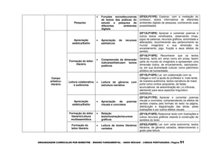 ORGANIZADOR CURRICULAR POR BIMESTRE – ENSINO FUNDAMENTAL – ANOS INICIAIS – LÍNGUA PORTUGUESA | Página 51
Pesquisa
 Funções sociodiscursivas
de textos das práticas do
estudo e pesquisa de
diferentes ambientes
digitais
(EF02LP21PE) Explorar, com a mediação do
professor, textos informativos de diferentes
ambientes digitais de pesquisa, conhecendo suas
possibilidades.
Campo
artístico-
literário
Apreciação
estética/Estilo
 Apreciação de recursos
estilísticos
(EF12LP18PE) Apreciar e comentar poemas e
outros textos versificados, observando rimas,
jogos de palavras, recursos gráficos, sonoridade e
aliterações, reconhecendo seu pertencimento ao
mundo imaginário e sua dimensão de
encantamento, jogo, fruição e seus efeitos de
sentido.
Formação do leitor
literário
 Compreensão da dimensão
lúdica/estilísticaem textos
poéticos
(EF15LP15PE) Reconhecer que os textos
literários, tanto em verso como em prosa, fazem
parte do mundo do imaginário e apresentam uma
dimensão lúdica, de encantamento, valorizando-
os, em sua diversidade cultural, como patrimônio
artístico da humanidade.
Leitura colaborativa
e autônoma
 Leitura de gêneros com
estrutura narrativa
(EF15LP16PE) Ler, em colaboração com os
colegas e com a ajuda do professor e, mais tarde,
de maneira autônoma, textos narrativos de maior
porte como contos (populares, de fadas,
acumulativos, de assombração etc.) e crônicas,
atentando para seus aspectos linguístico-
estilísticos.
Apreciação
estética/Estilo
 Apreciação de poemas
visuais e concretos
(EF15LP17PE) Apreciar e comentar poemas
visuais e concretos, compreendendo os efeitos de
sentido criados pelo formato do texto na página,
distribuição e diagramação das letras, pelas
ilustrações e por outros efeitos visuais.
Formação do leitor
literário/Leitura
multissemiótica
 Relação
texto/ilustração/recursos
gráficos
(EF15LP18PE) Relacionar texto com ilustrações e
outros recursos gráficos visando à construção de
sentidos do texto.
Formação do
leitor literário
 Leitura de textos literários
variados
(EF02LP26PE) Ler com certa autonomia, textos
literários, de gêneros variados, desenvolvendo o
gosto pela leitura
 