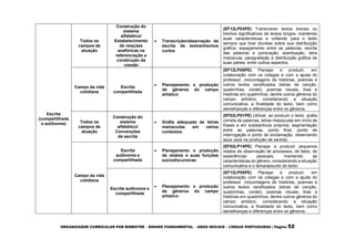 ORGANIZADOR CURRICULAR POR BIMESTRE – ENSINO FUNDAMENTAL – ANOS INICIAIS – LÍNGUA PORTUGUESA | Página 52
Escrita
(compartilhada
e autônoma)
Todos os
campos de
atuação
Construção do
sistema
alfabético/
Estabelecimento
de relações
anafóricas na
referenciação e
construção da
coesão
 Transcrição/observação da
escrita de textos/trechos
curtos
(EF12LP03PE) Transcrever textos breves ou
trechos significativos de textos longos, mantendo
suas características e voltando para o texto
sempre que tiver dúvidas sobre sua distribuição
gráfica, espaçamento entre as palavras, escrita
das palavras e pontuação, acentuação, letra
maiúscula, paragrafação e distribuição gráfica de
suas partes, entre outros aspectos.
Campo da vida
cotidiana
Escrita
compartilhada
 Planejamento e produção
de gêneros do campo
artístico
(EF12LP05PE) Planejar e produzir, em
colaboração com os colegas e com a ajuda do
professor, (re)contagens de histórias, poemas e
outros textos versificados (letras de canção,
quadrinhas, cordel), poemas visuais, tiras e
histórias em quadrinhos, dentre outros gêneros do
campo artístico, considerando a situação
comunicativa, a finalidade do texto, bem como
semelhanças e diferenças entre os gêneros.
Todos os
campos de
atuação
Construção do
sistema
alfabético/
Convenções
da escrita
 Grafia adequada de letras
maiúsculas em vários
contextos.
(EF02LP01PE) Utilizar, ao produzir o texto, grafia
correta de palavras, letras maiúsculas em início de
frases e em substantivos próprios, segmentação
entre as palavras, ponto final, ponto de
interrogação e ponto de exclamação, observando
seus usos na produção de sentido.
Campo da vida
cotidiana
Escrita
autônoma e
compartilhada
 Planejamento e produção
de relatos e suas funções
sociodiscursivas
(EF02LP14PE) Planejar e produzir pequenos
relatos de observação de processos, de fatos, de
experiências pessoais, mantendo as
características do gênero, considerando a situação
comunicativa e o tema/assunto do texto.
Escrita autônoma e
compartilhada
 Planejamento e produção
de gêneros do campo
artístico
(EF12LP05PE) Planejar e produzir, em
colaboração com os colegas e com a ajuda do
professor, (re)contagens de histórias, poemas e
outros textos versificados (letras de canção,
quadrinhas, cordel), poemas visuais, tiras e
histórias em quadrinhos, dentre outros gêneros do
campo artístico, considerando a situação
comunicativa, a finalidade do texto, bem como
semelhanças e diferenças entre os gêneros.
 