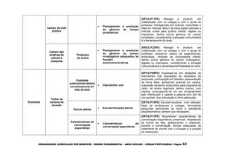 ORGANIZADOR CURRICULAR POR BIMESTRE – ENSINO FUNDAMENTAL – ANOS INICIAIS – LÍNGUA PORTUGUESA | Página 53
Campo da vida
pública
 Planejamento e produção
de gêneros do campo
jornalísticos
(EF12LP11PE) Planejar e produzir, em
colaboração com os colegas e com a ajuda do
professor, fotolegendas em notícias, manchetes e
lides em notícias, álbum de fotos digital noticioso e
notícias curtas para público infantil, digitais ou
impressos, dentre outros gêneros do campo
jornalístico, considerando a situação comunicativa
e o tema/assunto do texto.
Campo das
práticas de
estudo e
pesquisa
Produção
de textos
 Planejamento e produção
de gêneros do campo
investigativo adequados às
funções
sociocomunicativas
(EF02LP22PE) Planejar e produzir, em
colaboração com os colegas e com a ajuda do
professor, pequenos relatos de experimentos,
entrevistas, verbetes de enciclopédia infantil,
dentre outros gêneros do campo investigativo,
digitais ou impressos, considerando a situação
comunicativa e o tema/assunto/finalidade do texto.
Oralidade
Todos os
campos de
atuação
Oralidade
pública/Intercâmbio
conversacional em
sala de aula
 Intercâmbio oral
(EF15LP09PE) Expressar-se em situações de
intercâmbio oral (exposição de resultados de
pesquisas, participação em debates, apresentação
de livros lidos, apresentar poemas em saraus,
oralização de textos produzidos para programa de
rádio, de textos regionais, dentre outros), com
clareza, preocupando-se em ser compreendido
pelo interlocutor e usando a palavra com tom de
voz audível, boa articulação e ritmo adequado.
Escuta atenta
 Escuta/interação atenta
(EF15LP10PE) Escutar/visualizar, com atenção,
falas de professores e colegas, formulando
perguntas pertinentes ao tema e solicitando
esclarecimentos sempre que necessário.
Características da
conversação
espontânea
 Características da
conversação espontânea
(EF15LP11PE) Reconhecer características da
conversação espontânea presencial, respeitando
os turnos de fala, selecionando e utilizando,
durante a conversação, formas adequadas de
tratamento de acordo com a situação e a posição
do interlocutor.
 
