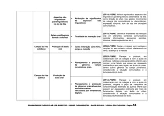 ORGANIZADOR CURRICULAR POR BIMESTRE – ENSINO FUNDAMENTAL – ANOS INICIAIS – LÍNGUA PORTUGUESA | Página 54
Aspectos não
linguísticos
(paralinguísticos)
no ato da fala
 Atribuição de significados
de aspectos não
linguísticos
(EF15LP12PE) Atribuir significado a aspectos não
linguísticos (paralinguísticos) observados na fala,
como direção do olhar, riso, gestos, movimentos
da cabeça (de concordância ou discordância),
expressão corporal, tom de voz em situações
comunicativas.
Relato oral/Registro
formal e informal
 Finalidade da interação oral
(EF15LP13PE) Identificar finalidades da interação
oral em diferentes contextos comunicativos
(solicitar informações, apresentar opiniões,
informar, relatar experiências etc.).
Campo da vida
cotidiana
Produção de texto
oral
 Canto /interação com ritmo,
tempo e melodia
(EF02LP15PE) Cantar e interagir com cantigas e
canções do seu contexto cultural, obedecendo ao
ritmo, ao tempo e à melodia
Campo da vida
pública
Produção de
texto oral
 Planejamento e produção
de gêneros campo
jornalísticos orais
(EF02LP19PE) Planejar e produzir, em
colaboração com os colegas e com a ajuda do
professor, notícias curtas para público infantil, para
compor jornal falado que possa ser repassado
oralmente ou em meio digital, em áudio ou vídeo,
dentre outros gêneros do campo jornalístico,
considerando a situação comunicativa e o
tema/assunto do texto.
 Planejamento e produção
de gêneros orais/situações
sociodiscursivas
veiculados por ferramentas
digitais.
(EF12LP13PE) Planejar e produzir, em
colaboração com os colegas e com a ajuda do
professor, slogans e peça de campanha de
conscientização destinada ao público infantil que
possam ser repassados oralmente por meio de
ferramentas digitais, em áudio ou vídeo,
considerando a situação comunicativa e o
tema/assunto/finalidade do texto.
 