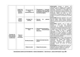 ORGANIZADOR CURRICULAR POR BIMESTRE – ENSINO FUNDAMENTAL – ANOS INICIAIS – LÍNGUA PORTUGUESA | Página 55
Campo das
práticas de
estudo e
pesquisa
Planejamento de
texto
oral/Exposição oral
 Planejamento e produção
de gêneros orais do campo
investigativo veiculados por
ferramentas digitais
(EF02LP24PE) Planejar e produzir, em
colaboração com os colegas e com a ajuda do
professor, relatos de experimentos, registros de
observação, entrevistas na comunidade local,
dentre outros gêneros do campo investigativo, que
possam ser repassados oralmente por meio de
ferramentas digitais, em áudio ou vídeo,
considerando as características dos gêneros, a
situação comunicativa e o tema/assunto/ finalidade
do texto.
Campo
artístico-
literário
Contagem de
histórias
 Reconto de gêneros
literários
(EF15LP19PE) Recontar oralmente, com e sem
apoio de imagem, textos literários, nacionais e
regionais (contos, cordéis, cantigas, parlendas)
lidos ou sinalizados pelo professor ou pelo próprio
estudante
Produção de
textos (escrita
compartilhada
e autônoma)
Todos os
campos
de atuação
Planejamento de
texto
 Planejamento/produção/re-
escrita textual/situação
discursiva
(EF15LP05PE) Planejar, com a ajuda do
professor, o texto que será produzido,
considerando a situação comunicativa:(os
interlocutores (quem escreve/para quem escreve);
a finalidade ou o propósito (escrever para quê); a
circulação (onde o texto vai circular; o suporte
(qual é o portador do texto); a linguagem,
organização e forma do texto e seu tema)
pesquisando em meios impressos ou digitais,
sempre que for preciso, informações necessárias
à produção do texto, organizando em tópicos os
dados e as fontes pesquisadas.
Revisão de textos
 Releitura/revisão/reescrita
textual
(EF15LP06PE) Reler e revisar o texto produzido,
individualmente ou com a ajuda do professor e a
colaboração dos colegas, para ajustá-lo e
aprimorá-lo, fazendo cortes, acréscimos,
reformulações, correções de ortografia e
pontuação, visando aos efeitos de sentidos
pretendido.
Edição de texto  Edição final de textos
(EF15LP07PE) Editar a versão final do texto, em
colaboração com os colegas e com a ajuda do
professor, ilustrando, quando for o caso, em
suporte adequado, manual ou digital.
 
