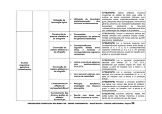 ORGANIZADOR CURRICULAR POR BIMESTRE – ENSINO FUNDAMENTAL – ANOS INICIAIS – LÍNGUA PORTUGUESA | Página 56
Utilização da
tecnologia digital
 Utilização da tecnologia
digital/exploração dos
recursos multissemióticos
(EF15LP08PE) Utilizar software, inclusive
programas de edição de texto, para editar e
publicar os textos produzidos (folhetos com
orientações sobre questões/problemas locais,
guias, pesquisas sobre povos/grupos, entre outros
gêneros próximos da realidade/necessidade dos
estudantes), explorando os recursos
multissemióticos disponíveis, individualmente e/ou
com colaboração de colegas e do professor
Análise
linguística/
semiótica
(Alfabetização)
Construção do
sistema alfabético e
da ortografia
 Composição e
decomposição de palavras
em gêneros trabalhados
(EF02LP02PE) Compor e decompor palavra em
sílabas, remover e/ou substituir sílabas iniciais,
mediais ou finais para criar novas palavras, a partir
dos gêneros trabalhados.
Construção do
sistema alfabético e
da ortografia
 Correspondências
regulares diretas entre
letras e fonemas e
correspondências regulares
contextuais
(EF02LP03PE) Ler e escrever palavras com
correspondências regulares diretas entre letras e
fonemas (f, v, t, d, p, b) e correspondências
regulares contextuais (c e q; e e o, em posição
átona em final de palavra), a partir do trabalho com
a leitura e a produção textual.
Construção do
sistema alfabético e
da ortografia
 Leitura e escrita de palavras
com padrõessilábicos
CV,V,CCV.
(EF02LP04PE) Ler e escrever corretamente
palavras com sílabas CV, V, CVC, CCV,
identificando que existem vogais em todas as
sílabas, a partir do trabalho com a leitura e a
produção textual.
 Ler e escrever palavras com
marcas de nasalidade
(EF02LP05PE) Ler e escrever corretamente
palavras com marcas de nasalidade (til, m, n), a
partir do trabalho com a leitura e a produção
textual.
Conhecimento do
alfabeto do
português do Brasil
 Princípio acrofônico
empregado nas relações
som-grafia.
(EF02LP06PE) Perceber o princípio acrofônico
que opera nos nomes das letras do alfabeto,
compreendendo e empregando as relações som-
grafia, a partir do trabalho com a leitura e a
produção textual.
Conhecimento das
diversas grafias do
alfabeto/
Acentuação
 Escrita com letras nas
formas imprensa e cursiva
(EF02LP07PE) Escrever palavras, frases, em
textos curtos nas formas imprensa e cursiva,
dentro de um contexto de uso da língua.
 