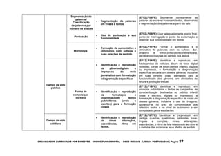 ORGANIZADOR CURRICULAR POR BIMESTRE – ENSINO FUNDAMENTAL – ANOS INICIAIS – LÍNGUA PORTUGUESA | Página 57
Segmentação de
palavras/
Classificação
de palavras por
número de sílabas
 Segmentação de palavras
em frases e textos
(EF02LP08PE) Segmentar corretamente as
palavras ao escrever frases em textos, observando
a segmentação das palavras a partir da fala.
Pontuação
 Uso de pontuação e sua
funcionalidade
(EF02LP09PE) Usar adequadamente ponto final,
ponto de interrogação e ponto de exclamação e
observar sua funcionalidade em textos.
Morfologia
 Formação de aumentativo e
diminutivo com sufixos e
suas relações de sentido
(EF02LP11PE) Formar o aumentativo e o
diminutivo de palavras com os sufixos –ão/-
arra/orra e -inho/-zinho/zito/eco/ebre/ito/eta,
percebendo relações de sentido nos textos.
Campo da vida
pública
Forma de
composição
do texto
 Identificação e reprodução
de gênerosdigitais e
impressos do meio
jornalístico com formatação
ediagramação específicas
(EF12LP14PE) Identificar e reproduzir, em
fotolegendas de notícias, álbum de fotos digital
noticioso, cartas de leitor (revista infantil), digitais
ou impressos, a formatação e diagramação
específica de cada um desses gêneros, inclusive
em suas versões orais, atentando para a
funcionalidade dos gêneros, em atividades de
leitura e produção textual.
 Identificação e reprodução
da formatação e
diagramaçãode textos
publicitários (orais e
escritos) para a formação
cidadã
(EF12LP16PE) Identificar e reproduzir, em
anúncios publicitários e textos de campanhas de
conscientização destinados ao público infantil
(orais e escritos, digitais ou impressos), a
formatação e diagramação específica de cada um
desses gêneros, inclusive o uso de imagens,
apoiando-se no grau de complexidade dos
referidos textos e no nível de autonomia a ser
conquistado pelos estudantes.
Campo da vida
cotidiana
 Identificação e reprodução
de rimas aliterações,
assonâncias, ritmo em
textos.
(EF12LP07PE) Identificar e (re)produzir, em
cantiga, quadras, quadrinhas, parlendas, trava-
línguas e canções, rimas, aliterações,
assonâncias, o ritmo de fala relacionado ao ritmo e
à melodia das músicas e seus efeitos de sentido.
 