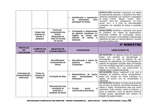 ORGANIZADOR CURRICULAR POR BIMESTRE – ENSINO FUNDAMENTAL – ANOS INICIAIS – LÍNGUA PORTUGUESA | Página 58
 Identificação e reprodução
de expressões para
passagem de tempo.
(EF02LP17PE) Identificar e reproduzir, em relatos
de experiências pessoais, a sequência dos fatos,
utilizando expressões que marquem a passagem
do tempo (“antes”, “depois”, “ontem”, “hoje”,
“amanhã”, “outro dia”, “antigamente”, “há muito
tempo” etc.), e o nível de informatividade
necessário, em atividade de leitura e produção
textual.
Campo das
práticas de
estudo e
pesquisa
Forma de
composição dos
textos/
Adequação do
texto às normas
de escrita
 Formatação e diagramação
de gêneros impressos ou
digitais do campo das
práticas de estudo e
pesquisa.
(EF02LP25PE) Identificar e reproduzir com ajuda
do professor, em relatos de experimentos,
entrevistas verbetes de enciclopédia infantil,
digitais ou impressos, a formatação e diagramação
específica de cada um desses gêneros, inclusive
em suas versões orais.
4º BIMESTRE
PRÁTICAS
DE
LINGUAGEM
CAMPOS DE
ATUAÇÃO
OBJETOS DE
CONHECIMENTO
CONTEÚDOS HABILIDADES PE
Leitura/escuta
(compartilhada e
autônoma)
Todos os
campos de
atuação
Decodificação/
Compreensão de
leitura
 Decodificação e leitura de
palavras novas e
conhecidas
(EF12LP01PE) Ler palavras novas em pequenos
textos, com precisão na decodificação e
compreensão, no caso de palavras de uso
frequente, ler globalmente, por memorização em
práticas de linguagem situadas (texto de tradição
oral como cantigas regionais e nacionais, poemas,
letras de músicas etc.), que proporcionem a
reflexão sobre o sistema de escrita.
Formação de leitor
 Seleção/leitura de textos
para necessidades e
interesses
(EF12LP02PE) Buscar, selecionar e ler, com a
mediação do professor (leitura compartilhada),
textos que circulam em meios impressos ou
digitais, de acordo com as necessidades e
interesses.
Reconstrução das
condições de
produção e
recepção de textos
 Função social e
comunicativa dos textos
(EF15LP01PE) Identificar a função social de textos
que circulam no cotidiano, nas mídias impressa, de
massa e digital, reconhecendo para que foram
produzidos, onde circulam, quem os produziu, a
quem se destinam e que os gêneros possuem
funções sociais relacionadas aos campos de
atuação nos quais circulam.
 