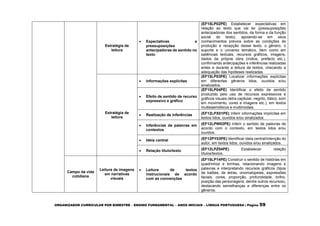 ORGANIZADOR CURRICULAR POR BIMESTRE – ENSINO FUNDAMENTAL – ANOS INICIAIS – LÍNGUA PORTUGUESA | Página 59
Estratégia de
leitura
 Expectativas e
pressuposições
antecipadoras de sentido no
texto
(EF15LP02PE) Estabelecer expectativas em
relação ao texto que vai ler (pressuposições
antecipadoras dos sentidos, da forma e da função
social do texto), apoiando-se em seus
conhecimentos prévios sobre as condições de
produção e recepção desse texto, o gênero, o
suporte e o universo temático, bem como em
saliências textuais, recursos gráficos, imagens,
dados da própria obra (índice, prefácio etc.),
confirmando antecipações e inferências realizadas
antes e durante a leitura de textos, checando a
adequação das hipóteses realizadas.
Estratégia de
leitura
 Informações explícitas
(EF15LP03PE) Localizar informações explícitas
em diferentes gêneros lidos, ouvidos e/ou
sinalizados.
 Efeito de sentido de recurso
expressivo e gráfico
(EF15LP04PE) Identificar o efeito de sentido
produzido pelo uso de recursos expressivos e
gráficos visuais (letra capitular, negrito, itálico, som
em movimento, cores e imagens etc.), em textos
multissemióticos e multimodais.
 Realização de inferências (EF12LPX01PE) Inferir informações implícitas em
textos lidos, ouvidos e/ou sinalizados
 Inferências de palavras em
contextos
(EF12LPW02PE) Inferir o sentido de palavras de
acordo com o contexto, em textos lidos e/ou
ouvidos.
 Ideia central (EF12PY03PE) Identificar ideia central/intenção do
autor, em textos lidos, ouvidos e/ou sinalizados.
 Relação título/texto (EF12LPZ04PE) Estabelecer relação
títulos/textos.
Campo da vida
cotidiana
Leitura de imagens
em narrativas
visuais
 Leitura de textos
instrucionais de acordo
com as convenções
(EF15LP14PE) Construir o sentido de histórias em
quadrinhos e tirinhas, relacionando imagens e
palavras e interpretando recursos gráficos (tipos
de balões, de letras, onomatopeias, expressões
faciais, cores, proporção, profundidade, brilho,
posição das personagens, dentre outros recursos),
destacando semelhanças e diferenças entre os
gêneros.
 
