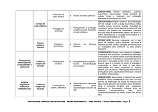 ORGANIZADOR CURRICULAR POR BIMESTRE – ENSINO FUNDAMENTAL – ANOS INICIAIS – LÍNGUA PORTUGUESA | Página 6
Campo da
vida cotidiana
Oralização de
texto literário
 Recital de textos poéticos
(EF01LP19PE) Recitar parlendas, quadras,
quadrinhas, trava-línguas, textos poéticos de
autores locais e regionais, com entonação
adequada e observando as rimas.
Produção de
texto oral
 Planejamento e produção
de gêneros orais do campo
da vida cotidiana
(EF12LP06PE) Planejar e produzir, em colaboração
com os colegas e com a ajuda do professor, listas,
recados, avisos, convites, receitas, instruções de
montagem, dentre outros gêneros do campo da vida
cotidiana, que possam ser repassados oralmente
e/ou por meio de ferramentas digitais, em áudio ou
vídeo, considerando a situação comunicativa e o
tema/assunto/finalidade do texto.
Campo
artístico-
literário
Contagem
de histórias
 Reconto de gêneros
literários
(EF15LP19PE) Recontar oralmente, com e sem
apoio de imagem, textos literários, nacionais e
regionais (contos, cordéis, cantigas, parlendas) lidos
ou sinalizados pelo professor ou pelo próprio
estudante.
Produção de
textos (escrita
compartilhada e
autônoma)
Todos os
campos de
atuação
Planejamento
de texto
 Planejamento/produção/re
escrita textual/situação
comunicativa
(EF15LP05PE) Planejar, com a ajuda do professor,
o texto que será produzido, considerando a situação
comunicativa: (os interlocutores (quem escreve/para
quem escreve); a finalidade ou o propósito (escrever
para quê); a circulação (onde o texto vai circular; o
suporte (qual é o portador do texto); a linguagem,
organização e forma do texto e seu tema)
pesquisando em meios impressos ou digitais,
sempre que for preciso, informações necessárias à
produção do texto, organizando em tópicos os dados
e as fontes pesquisadas).
Análise
linguística/
semiótica
(Alfabetização)
Todos os
campos de
atuação
Construção do
sistema alfabético
 Reconhecimento da escrita
alfabética como
representação dos sons da
fala
(EF01LP05/PE) Reconhecer o sistema de escrita
alfabética como representação dos sons da fala,
através da exploração de textos de tradição oral,
listas, textos genuínos do repertório local, atentando
para o interesse temático dos estudantes,
explorando a comparação reflexiva entre as
palavras (correspondência som/ letra,
Quantidade/qualidade de letras, ordem das letras,
etc.).
 