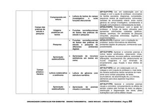 ORGANIZADOR CURRICULAR POR BIMESTRE – ENSINO FUNDAMENTAL – ANOS INICIAIS – LÍNGUA PORTUGUESA | Página 60
Campo das
práticas de
estudo e
pesquisa
Compreensão em
leitura
 Leitura de textos do campo
investigativo e suas
funções discursivas
(EF12LP17PE) Ler, em colaboração com os
colegas e com a ajuda do professor, enunciados
de tarefas escolares, diagramas, curiosidades,
pequenos relatos de experimentos, entrevistas,
verbetes de enciclopédia infantil, entre outros
gêneros do campo investigativo, considerando a
situação comunicativa e o tema/assunto do texto.
Imagens
analíticas em
textos
 Funções sociodiscursivas
de textos das práticas do
estudo e pesquisa
(EF02LP20PE) Reconhecer, com a ajuda do
professor, a função de textos utilizados para
apresentar informações coletadas (gráficos,
tabelas, planilhas), em atividades de pesquisa
(enquetes, pequenas entrevistas, registros de
experimentações).
Pesquisa
 Funções sociodiscursivas
de textos das práticas do
estudo e pesquisa de
diferentes ambientes
digitais
(EF02LP21PE) Explorar, com a mediação do
professor, textos informativos de diferentes
ambientes digitais de pesquisa, conhecendo suas
possibilidades.
Campo
artístico-
literário
Apreciação
estética/Estilo
 Apreciação de recursos
estilísticos em textos em
verso
(EF12LP18PE) Apreciar e comentar poemas e
outros textos versificados, observando rimas,
jogos de palavras, recursos gráficos, sonoridade e
aliterações, reconhecendo seu pertencimento ao
mundo imaginário e sua dimensão de
encantamento, jogo, fruição e seus efeitos de
sentido.
Leitura colaborativa
e autônoma
 Leitura de gêneros com
estrutura narrativa
(EF15LP16PE) Ler, em colaboração com os
colegas e com a ajuda do professor e, mais tarde,
de maneira autônoma, textos narrativos de maior
porte como contos (populares, de fadas,
acumulativos, de assombração etc.) e crônicas,
atentando para seus aspectos linguístico-
estilísticos.
Apreciação
estética/Estilo
 Apreciação de poemas
visuais e concretos
(EF15LP17PE) Apreciar e comentar poemas
visuais e concretos, compreendendo os efeitos de
sentido criados pelo formato do texto na página,
distribuição e diagramação das letras, pelas
ilustrações e por outros efeitos visuais.
 