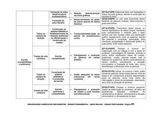 ORGANIZADOR CURRICULAR POR BIMESTRE – ENSINO FUNDAMENTAL – ANOS INICIAIS – LÍNGUA PORTUGUESA | Página 61
Formação do leitor
literário/Leitura
multissemiótica
 Relação texto/ilustração
recursos gráficos
(EF15LP18PE) Relacionar texto com ilustrações e
outros recursos gráficos visando à construção de
sentidos do texto.
Formação do
leitor literário
 Desenvolvimento do gosto
de leitura através de textos
literários
(EF02LP26PE) Ler com certa autonomia, textos
literários, de gêneros variados, desenvolvendo o
gosto pela leitura.
Escrita
(compartilhada
e autônoma)
Todos os
campos de
atuação
Construção do
sistema alfabético/
Estabelecimento de
relações anafóricas
na referenciação e
construção da
coesão
 Transcrição/observação da
escrita de textos/trechos
curtos
(EF12LP03PE) Transcrever textos breves ou
trechos significativos de textos longos, mantendo
suas características e voltando para o texto
sempre que tiver dúvidas sobre sua distribuição
gráfica, espaçamento entre as palavras, escrita
das palavras e pontuação, acentuação, letra
maiúscula, paragrafação e distribuição gráfica de
suas partes, entre outros aspectos.
Campo da vida
cotidiana
Escrita
compartilhada
 Planejamento e produção
de gêneros do campo
artístico
(EF12LP05PE) Planejar e produzir, em
colaboração com os colegas e com a ajuda do
professor, (re)contagens de histórias, poemas e
outros textos versificados (letras de canção,
quadrinhas, cordel), poemas visuais, tiras e
histórias em quadrinhos, dentre outros gêneros do
campo artístico, considerando a situação
comunicativa, a finalidade do texto, bem como
semelhanças e diferenças entre os gêneros.
Todos os
campos de
atuação
Construção do
sistema
alfabético/
Convenções
da escrita
 Grafia adequada de letras
maiúsculas em vários
contextos
(EF02LP01PE) Utilizar, ao produzir o texto, grafia
correta de palavras, letras maiúsculas em início de
frases e em substantivos próprios, segmentação
entre as palavras, ponto final, ponto de
interrogação e ponto de exclamação, observando
seus usos na produção de sentidos.
Campo da vida
cotidiana
Escrita
autônoma e
compartilhada
 Planejamento e produção
de relatos e suas funções
sociodiscursivas
(EF02LP14PE) Planejar e produzir pequenos
relatos de observação de processos, de fatos, de
experiências pessoais, mantendo as
características do gênero, considerando a situação
comunicativa e o tema/assunto do texto.
 
