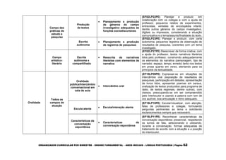 ORGANIZADOR CURRICULAR POR BIMESTRE – ENSINO FUNDAMENTAL – ANOS INICIAIS – LÍNGUA PORTUGUESA | Página 62
Campo das
práticas de
estudo e
pesquisa
Produção
de textos
 Planejamento e produção
de gêneros do campo
investigativo adequados às
funções sociodiscursivas
(EF02LP22PE) Planejar e produzir, em
colaboração com os colegas e com a ajuda do
professor, pequenos relatos de experimentos,
entrevistas, verbetes de enciclopédia infantil,
dentre outros gêneros do campo investigativo,
digitais ou impressos, considerando a situação
comunicativa e o tema/assunto/finalidade do texto.
Escrita
autônoma
 Planejamento e produção
de registros de pesquisas
(EF02LP23PE) Planejar e produzir, com certa
autonomia, pequenos registros de observação de
resultados de pesquisa, coerentes com um tema
investigado.
Campo
artístico-
literário
Escrita
autônoma e
compartilhada
 Reescrita de narrativas
literárias com elementos da
narrativa
(EF02LP27PE) Reescrever de forma criativa, com
a ajuda do professor, textos narrativos literários
lidos pelo professor, construindo adequadamente
os elementos da narrativa (personagem, tipo de
narrador, espaço, tempo, enredo) tanto nos textos
em prosa quanto em verso, atentando para os
princípios da textualidade.
Oralidade
Todos os
campos de
atuação
Oralidade
pública/Intercâmbio
conversacional em
sala de aula
 Intercâmbio oral
(EF15LP09PE) Expressar-se em situações de
intercâmbio oral (exposição de resultados de
pesquisas, participação em debates, apresentação
de livros lidos, apresentar poemas em saraus,
oralização de textos produzidos para programa de
rádio, de textos regionais, dentre outros), com
clareza, preocupando-se em ser compreendido
pelo interlocutor e usando a palavra com tom de
voz audível, boa articulação e ritmo adequado.
Escuta atenta
 Escuta/interação atenta
(EF15LP10PE) Escutar/visualizar, com atenção,
falas de professores e colegas, formulando
perguntas pertinentes ao tema e solicitando
esclarecimentos sempre que necessário.
Características da
conversação
espontânea
 Características de
conversação espontânea
(EF15LP11PE) Reconhecer características da
conversação espontânea presencial, respeitando
os turnos de fala, selecionando e utilizando,
durante a conversação, formas adequadas de
tratamento de acordo com a situação e a posição
do interlocutor.
 
