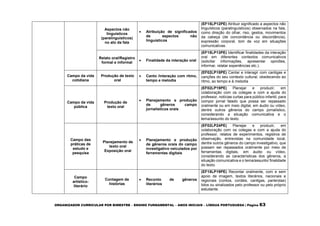 ORGANIZADOR CURRICULAR POR BIMESTRE – ENSINO FUNDAMENTAL – ANOS INICIAIS – LÍNGUA PORTUGUESA | Página 63
Aspectos não
linguísticos
(paralinguísticos)
no ato da fala
 Atribuição de significados
de aspectos não
linguísticos
(EF15LP12PE) Atribuir significado a aspectos não
linguísticos (paralinguísticos) observados na fala,
como direção do olhar, riso, gestos, movimentos
da cabeça (de concordância ou discordância),
expressão corporal, tom de voz em situações
comunicativas.
Relato oral/Registro
formal e informal
 Finalidade da interação oral
(EF15LP13PE) Identificar finalidades da interação
oral em diferentes contextos comunicativos
(solicitar informações, apresentar opiniões,
informar, relatar experiências etc.).
Campo da vida
cotidiana
Produção de texto
oral
 Canto /interação com ritmo,
tempo e melodia
(EF02LP15PE) Cantar e interagir com cantigas e
canções do seu contexto cultural, obedecendo ao
ritmo, ao tempo e à melodia
Campo da vida
pública
Produção de
texto oral
 Planejamento e produção
de gêneros campo
jornalísticos orais
(EF02LP19PE) Planejar e produzir, em
colaboração com os colegas e com a ajuda do
professor, notícias curtas para público infantil, para
compor jornal falado que possa ser repassado
oralmente ou em meio digital, em áudio ou vídeo,
dentre outros gêneros do campo jornalístico,
considerando a situação comunicativa e o
tema/assunto do texto.
Campo das
práticas de
estudo e
pesquisa
Planejamento de
texto oral
Exposição oral
 Planejamento e produção
de gêneros orais do campo
investigativo veiculados por
ferramentas digitais
(EF02LP24PE) Planejar e produzir, em
colaboração com os colegas e com a ajuda do
professor, relatos de experimentos, registros de
observação, entrevistas na comunidade local,
dentre outros gêneros do campo investigativo, que
possam ser repassados oralmente por meio de
ferramentas digitais, em áudio ou vídeo,
considerando as características dos gêneros, a
situação comunicativa e o tema/assunto/ finalidade
do texto.
Campo
artístico-
literário
Contagem de
histórias
 Reconto de gêneros
literários
(EF15LP19PE) Recontar oralmente, com e sem
apoio de imagem, textos literários, nacionais e
regionais (contos, cordéis, cantigas, parlendas)
lidos ou sinalizados pelo professor ou pelo próprio
estudante.
 