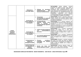 ORGANIZADOR CURRICULAR POR BIMESTRE – ENSINO FUNDAMENTAL – ANOS INICIAIS – LÍNGUA PORTUGUESA | Página 65
Utilização da
tecnologia digital
 Utiliação de tecnologia
digital/exploração dos
recursos multissemióticos
(EF15LP08PE) Utilizar software, inclusive
programas de edição de texto, para editar e
publicar os textos produzidos (folhetos com
orientações sobre questões/problemas locais,
guias, pesquisas sobre povos/grupos, entre outros
gênerospróximos da realidade/necessidade dos
estudantes), explorando os recursos
multissemióticos disponíveis, individualmente e/ou
com colaboração de colegas e do professor.
Análise
linguística/
semiótica
(Alfabetização)
Construção do
sistema alfabético e
da ortografia
 Composição e
decomposição de palavras
em gêneros trabalhados
(EF02LP02PE) Compor e decompor palavra em
sílabas, remover e/ou substituir sílabas iniciais,
mediais ou finais para criar novas palavras, a partir
dos gêneros trabalhados.
 Correspondências
regulares diretas entre
letras e fonemas e
correspondências regulares
contextuais
(EF02LP03PE) Ler e escrever palavras com
correspondências regulares diretas entre letras e
fonemas (f, v, t, d, p, b) e correspondências
regulares contextuais (c e q; e e o, em posição
átona em final de palavra), a partir do trabalho com
a leitura e a produção textual.
Construção do
sistema alfabético e
da ortografia
 Leitura e escrita de palavras
com padrõessilábicos
CV,V,CCV.
(EF02LP04PE) Ler e escrever corretamente
palavras com sílabas CV, V, CVC, CCV,
identificando que existem vogais em todas as
sílabas, a partir do trabalho com a leitura e a
produção textual.
 Ler e escrever palavras com
marcas de nasalidade
(EF02LP05PE) Ler e escrever corretamente
palavras com marcas de nasalidade (til, m, n), a
partir do trabalho com a leitura e a produção
textual.
Conhecimento do
alfabeto do
português do Brasil
 Princípio acrofônico
empregado nas relações
som-grafia.
(EF02LP06PE) Perceber o princípio acrofônico
que opera nos nomes das letras do alfabeto,
compreendendo e empregando as relações som-
grafia, a partir do trabalho com a leitura e a
produção textual.
Conhecimento das
diversas grafias do
alfabeto/
Acentuação
 Escrita com letras nas
formas imprensa e cursiva
(EF02LP07PE) Escrever palavras, frases, em
textos curtos nas formas imprensa e cursiva,
dentro de um contexto de uso da língua.
 