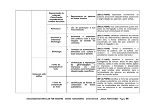 ORGANIZADOR CURRICULAR POR BIMESTRE – ENSINO FUNDAMENTAL – ANOS INICIAIS – LÍNGUA PORTUGUESA | Página 66
Segmentação de
palavras/
Classificação
de palavras por
número de sílabas
 Segmentação de palavras
em frases e textos
(EF02LP08PE) Segmentar corretamente as
palavras ao escrever frases em textos, observando
a segmentação das palavras a partir da fala.
Pontuação
 Uso de pontuação e sua
funcionalidade
(EF02LP09PE) Usar adequadamente ponto final,
ponto de interrogação e ponto de exclamação e
observar sua funcionalidade em textos.
Sinonímia e
antonímia/
Morfologia
 Sinônimos e antônimos
com prefixos in/im e suas
relações de sentido em
contextos.
(EF02LP10PE) Identificar sinônimos de palavras
de texto lido, determinando a diferença de sentido
entre eles, e formar antônimos de palavras
encontradas em texto lido pelo acréscimo do
prefixo de negação in-/im-.
Morfologia
 Formação de aumentativo e
diminutivo com sufixos e
suas relações de sentido
(EF02LP11PE) Formar o aumentativo e o
diminutivo de palavras com os sufixos –ão/-
arra/orra e -inho/-zinho/zito/eco/ebre/ito/eta,
percebendo relações de sentido nos textos.
Campo da vida
pública
Forma de
composição do
texto
 Identificação e reprodução
de gênerosdigitais e
impressos do meio
jornalístico com formatação
ediagramação específicas.
(EF12LP14PE) Identificar e reproduzir, em
fotolegendas de notícias, álbum de fotos digital
noticioso, cartas de leitor (revista infantil), digitais
ou impressos, a formatação e diagramação
específica de cada um desses gêneros, inclusive
em suas versões orais, atentando para a
funcionalidade dos gêneros, em atividades de
leitura e produção textual.
Forma de
composição
do texto
 Identificação de formas de
composição de textos
publicitários
(EF12LP15PE) Identificar a forma de composição
de slogans publicitários, em práticas de leitura e
análise de textos publicitários, apoiando-se no
grau de complexidade dos referidos textos e no
nível de autonomia a ser conquistado pelos
estudantes.
 