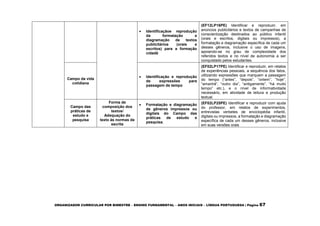 ORGANIZADOR CURRICULAR POR BIMESTRE – ENSINO FUNDAMENTAL – ANOS INICIAIS – LÍNGUA PORTUGUESA | Página 67
 Identificaçãoe reprodução
da formatação e
diagramação de textos
publicitários (orais e
escritos) para a formação
cidadã
(EF12LP16PE) Identificar e reproduzir, em
anúncios publicitários e textos de campanhas de
conscientização destinados ao público infantil
(orais e escritos, digitais ou impressos), a
formatação e diagramação específica de cada um
desses gêneros, inclusive o uso de imagens,
apoiando-se no grau de complexidade dos
referidos textos e no nível de autonomia a ser
conquistado pelos estudantes.
Campo da vida
cotidiana
 Identificação e reprodução
de expressões para
passagem de tempo
(EF02LP17PE) Identificar e reproduzir, em relatos
de experiências pessoais, a sequência dos fatos,
utilizando expressões que marquem a passagem
do tempo (“antes”, “depois”, “ontem”, “hoje”,
“amanhã”, “outro dia”, “antigamente”, “há muito
tempo” etc.), e o nível de informatividade
necessário, em atividade de leitura e produção
textual.
Campo das
práticas de
estudo e
pesquisa
Forma de
composição dos
textos/
Adequação do
texto às normas de
escrita
 Formatação e diagramação
de gêneros impressos ou
digitais do Campo das
práticas de estudo e
pesquisa.
(EF02LP25PE) Identificar e reproduzir com ajuda
do professor, em relatos de experimentos,
entrevistas verbetes de enciclopédia infantil,
digitais ou impressos, a formatação e diagramação
específica de cada um desses gêneros, inclusive
em suas versões orais
 