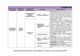 ORGANIZADOR CURRICULAR POR BIMESTRE – ENSINO FUNDAMENTAL – ANOS INICIAIS – LÍNGUA PORTUGUESA | Página 69
1º BIMESTRE
PRÁTICAS DE
LINGUAGEM
CAMPOS DE
ATUAÇÃO
OBJETOS DE
CONHECIMENTO
CONTEÚDOS HABILIDADES PE
Leitura/escuta
(compartilhada e
autônoma)
Todos os
campos de
atuação
Reconstrução das
condições de
produção e
recepção de textos
 Função social e
comunicativa dos textos
(EF15LP01PE) Identificar a função social de textos
que circulam no cotidiano, nas mídias impressa, de
massa e digital, reconhecendo para que foram
produzidos, onde circulam, quem os produziu, a
quem se destinam e que os gêneros possuem
funções sociais relacionadas aos campos de
atuação nos quais circulam.
Estratégia de
leitura
 Expectativas e
pressuposições
antecipadoras de sentido
no texto
(EF15LP02PE) Estabelecer expectativas em
relação ao texto que vai ler (pressuposições
antecipadoras dos sentidos, da forma e da função
social do texto), apoiando-se em seus
conhecimentos prévios sobre as condições de
produção e recepção desse texto, o gênero, o
suporte e o universo temático, bem como em
saliências textuais, recursos gráficos, imagens,
dados da própria obra (índice, prefácio etc.),
confirmando antecipações e inferências realizadas
antes e durante a leitura de textos, checando a
adequação das hipóteses realizadas.
 Informações explícitas
(EF15LP03PE) Localizar informações explícitas
em diferentes gêneros lidos, ouvidose/ou
sinalizados.
 Efeito de sentido de
recursos expressivos e
gráficos
(EF15LP04PE) Identificar o efeito de sentido
produzido pelo uso de recursos expressivos e
gráficos visuais (letra capitular, negrito, itálico, som
em movimento, cores e imagens etc.), em textos
multissemióticos e multimodais.
 Informações implícitas
(EF35LP04PE) Inferir informações implícitas em
textos lidos, ouvidos e/ou sinalizados.
 Inferência
(EF35LP05PE) Inferir o sentido de palavras ou
expressões em textos, com base no contexto de
uso.
 