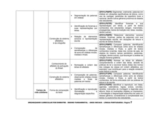 ORGANIZADOR CURRICULAR POR BIMESTRE – ENSINO FUNDAMENTAL – ANOS INICIAIS – LÍNGUA PORTUGUESA | Página 7
 Segmentação de palavras
em sílabas
(EF01LP06PE) Segmentar, oralmente, palavras em
sílabas em situações significativas de leitura, como
uso de cantigas, parlendas de repertório local e
nacional, dentre outros gêneros próximos do diaadia
dos estudantes.
Construção do sistema
alfabético
e da ortografia
 Identificação de fonemas e
suas representações por
letras.
(EF01LP07PE) Identificar fonemas e sua
representação por letras, a partir de textos
conhecidos dos estudantes (slogan, manchetes,
propagandas, textos de tradição oral, listas, receitas,
dentre outros).
 Relação de elementos
sonoros à representação
escrita
(EF01LP08PE) Relacionar elementos sonoros
(sílabas, fonemas, partes de palavras) com sua
representação escrita, em situações de leitura e
escrita de textos diversos.
 Comparação de
semelhanças e diferenças
de sons em sílabas iniciais,
mediais e finais.
(EF01LP09PE) Comparar palavras, identificando
semelhanças e diferenças entre sons de sílabas
iniciais, mediais e finais, a partir de textos
conhecidos (crachás, listas dos nomes da sala, de
objetos do mesmo campo semântico, parlendas,
cantigas, dentre outros), que favoreçam a análise da
relação fonema-grafema.
Conhecimento do
alfabeto do português
do Brasil
 Nomeação e ordem das
letras do alfabeto
(EF01LP10PE) Nomear as letras do alfabeto,
compreendendo a ordem das letras, através de
práticas de ler e escrever textos (listas dos nomes
dos colegas da classe em ordem alfabética, por
exemplo), que contribuam para a relação existente
entre leitura e escrita.
Construção do sistema
alfabético
 Comparação de palavras,
observando sílabas iniciais
mediais e finais de
palavras em textos
(EF01LP13PE) Comparar palavras, identificando
semelhanças e diferenças entre sons de sílabas
iniciais, mediais e finais, a partir de textos
conhecidos, de forma articulada com as práticas de
leitura e da escrita.
Campo da
vida cotidiana
Forma de composição
do texto
 Identificação e reprodução
/formatação e
diagramação específica
(EF01LP20PE) Identificar e reproduzir, em listas,
agendas, calendários, regras, avisos, convites,
receitas, instruções de montagem e legendas para
álbuns, fotos ou ilustrações (digitais ou impressos),
a formatação e diagramação específica de cada um
desses gêneros, considerando a complexidade dos
textos e a autonomia dos estudantes.
 