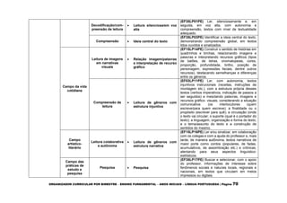 ORGANIZADOR CURRICULAR POR BIMESTRE – ENSINO FUNDAMENTAL – ANOS INICIAIS – LÍNGUA PORTUGUESA | Página 70
Decodificação/com-
preensão de leitura
 Leitura silenciosa/em voz
alta
(EF35LP01PE) Ler, silenciosamente e, em
seguida, em voz alta, com autonomia e
compreensão, textos com nível de textualidade
adequado.
Compreensão  Ideia central do texto
(EF35LP03PE) Identificar a ideia central do texto,
demonstrando compreensão global, em textos
lidos ouvidos e sinalizados.
Campo da vida
cotidiana
Leitura de imagens
em narrativas
visuais
 Relação imagem/palavras
e interpretação de recurso
gráfico
(EF15LP14PE) Construir o sentido de histórias em
quadrinhos e tirinhas, relacionando imagens e
palavras e interpretando recursos gráficos (tipos
de balões, de letras, onomatopeias, cores,
proporção, profundidade, brilho, posição de
personagem, expressões faciais, dentre outros
recursos), destacando semelhanças e diferenças
entre os gêneros.
Compreensão de
leitura
 Leitura de gêneros com
estrutura injuntiva
(EF03LP11PE) Ler, com autonomia, textos
injuntivos instrucionais (receitas, instruções de
montagem etc.), com a estrutura própria desses
textos (verbos imperativos, indicação de passos a
ser seguidos) e mesclando palavras, imagens e
recursos gráfico- visuais, considerando a situação
comunicativa: (os interlocutores (quem
escreve/para quem escreve); a finalidade ou o
propósito (escrever para quê); a circulação (onde
o texto vai circular; o suporte (qual é o portador do
texto); a linguagem, organização e forma do texto,
e o tema/assunto do texto e a construção de
sentidos do mesmo.
Campo
artístico-
literário
Leitura colaborativa
e autônoma
 Leitura de gêneros com
estrutura narrativa
(EF15LP16PE) Ler e/ou sinalizar, em colaboração
com os colegas e com a ajuda do professor e, mais
tarde, de maneira autônoma, textos narrativos de
maior porte como contos (populares, de fadas,
acumulativos, de assombração etc.) e crônicas,
atentando para seus aspectos linguístico-
estilísticos.
Campo das
práticas de
estudo e
pesquisa
Pesquisa  Pesquisa
(EF35LP17PE) Buscar e selecionar, com o apoio
do professor, informações de interesse sobre
fenômenos sociais e naturais locais, regionais e
nacionais, em textos que circulam em meios
impressos ou digitais.
 