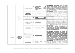 ORGANIZADOR CURRICULAR POR BIMESTRE – ENSINO FUNDAMENTAL – ANOS INICIAIS – LÍNGUA PORTUGUESA | Página 71
Campo
artístico-
literário
Formação do leitor
 Compreensão da
dimensão lúdica
/estilísticadeem textos
poéticos
(EF15LP15PE) Reconhecer que os textos
literários, tanto em verso como em prosa, fazem
parte do mundo do imaginário e apresentam uma
dimensão lúdica, de encantamento, valorizando-
os, em sua diversidade cultural, como patrimônio
artístico da humanidade.
Apreciação
estética/Estilo
 Apreciação de poemas
(EF15LP17PE) Apreciar e comentar poemas
visuais e concretos, compreendendo os efeitos de
sentido criados pelo formato do texto na página,
distribuição e diagramação das letras, pelas
ilustrações e por outros efeitos visuais.
Formação do leitor
literário/Leitura
multissemiótica
 Relação texto
/ilustração/recurso gráfico
(EF15LP18PE) Relacionar texto com ilustrações e
outros recursos gráficos visando à construção de
sentidos do texto.
Formação do leitor
literário
 Compreensão
(EF35LP21PE) Ler e/ou sinalizar, de forma
autônoma, textos literários de diferentes gêneros e
extensões, inclusive aqueles sem ilustrações, de
autores locais, regionais e nacionais, comentando-
os e estabelecendo preferências por gêneros,
temas, autores.
Apreciação
estética/Estilo
 Apreciação estética e
compreensão
(EF35LP23PE) Apreciar esteticamente e
compreender poemas e outros textos versificados,
observando rimas, aliterações, estrofes e refrãos,
percebendo efeitos de sentido.
Oralidade
Todos os
campos de
atuação
Oralidade pública/
Intercâmbio
conversacional em
sala de aula
 Intercâmbio oral
(EF15LP09PE) Expressar-se em situações de
intercâmbio oral (exposição de resultados de
pesquisas, participação em debates, apresentação
de livros lidos, apresentar poemas em saraus,
oralização de textos produzidos para programa de
rádio, de textos regionais dentre outros), com
clareza, preocupando-se em ser compreendido
pelo interlocutor e usando a palavra com tom de
voz audível, boa articulação e ritmo adequado.
Escuta atenta
 Escuta atenta com
interação
(EF15LP10PE) Escutar/visualizar, com atenção,
falas de professores e colegas, formulando
perguntas pertinentes ao tema e solicitando
esclarecimentos sempre que necessário.
 