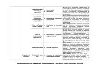 ORGANIZADOR CURRICULAR POR BIMESTRE – ENSINO FUNDAMENTAL – ANOS INICIAIS – LÍNGUA PORTUGUESA | Página 72
Características da
conversação
espontânea
 Conversação
 espontânea
(EF15LP11PE) Reconhecer características da
conversação espontânea presencial, respeitando
os turnos de fala, selecionando e utilizando,
durante a conversação, formasadequadas de
tratamento, de acordo com a situação e a posição
do interlocutor.
Aspectos não
linguísticos
(paralinguísticos)
no ato da fala
 Aspectos não linguísticos
no ato de fala
(EF15LP12PE) Atribuir significado a aspectos não
linguísticos (paralinguísticos) observados na fala,
como direção do olhar, riso, gestos, movimentos
da cabeça (de concordância ou discordância),
expressão corporal, tom de voz, em situação
comunicativa.
Relato oral/Registro
formal e informal
 Finalidades da interação
oral
(EF15LP13PE) Identificar finalidades da interação
oral em diferentes contextos comunicativos
(solicitar informações, apresentar opiniões,
informar, relatar experiências etc.).
Forma de
composição de
gêneros orais
 Planejamento e produção
de gêneros orais
(EF35LP10PE) Identificar, planejar e produzir
gêneros textuais orais, utilizados em diferentes
situações e contextos comunicativos e suas
características linguístico-expressivas e
composicionais (conversação espontânea, debate
seminários, aulas expositivas, conversação
telefônica, entrevistas pessoais, entrevistas no
rádio ou na TV, , noticiário de rádio e TV, narração
de jogos esportivos no rádio e TV, aula, debate
etc.).
Variação linguística  Variação linguística
(EF35LP11PE) Ouvir gravações, canções, textos
falados em diferentes variedades linguísticas,
identificando características regionais, urbanas e
rurais da fala, respeitando e valorizando as
diversas variedades linguísticas como
características do uso da língua por diferentes
grupos regionais ou diferentes culturas locais,
rejeitando preconceitos linguísticos.
Campo da vida
cotidiana
Produção de texto
oral
 Produção de vídeo/áudio
com receitas culinárias
(EF03LP15PE) Assistir, em vídeo digital, a
programa de culinária infantil e, a partir dele,
planejar e produzir, com ajuda do professor,
receitas em áudio ou vídeo, com receitas da
culinária pernambucana,entre outros.
 