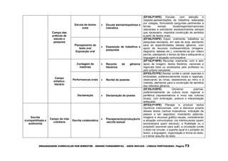 ORGANIZADOR CURRICULAR POR BIMESTRE – ENSINO FUNDAMENTAL – ANOS INICIAIS – LÍNGUA PORTUGUESA | Página 73
Campo das
práticas de
estudo e
pesquisa
Escuta de textos
orais
 Escuta atenta/respeitosa e
interativa
(EF35LP18PE) Escutar, com atenção e
respeito,apresentações de trabalhos realizadas
por colegas, formulando perguntas pertinentes a
temas sociais locais/regionais/nacionais
relevantes e solicitando esclarecimentos sempre
que necessário, visandoà construção de sentidos
a partir de textos orais.
Planejamento de
texto oral
Exposição oral
 Exposição de trabalhos e
pesquisas
(EF35LP20PE) Expor, oralmente, trabalhos ou
pesquisas escolares, em sala de aula, atentando
para as especificidades desses gêneros, com
apoio de recursos multissemióticos (imagens,
diagrama, tabelas etc.), orientando-se por roteiro
escrito, planejando o tempo de fala e adequando a
linguagem à situação comunicativa.
Campo
artístico-
literário
Contagem de
histórias
 Reconto de gêneros
literários
(EF15LP19PE) Recontar oralmente, com e sem
apoio de imagem, textos literários, nacionais e
regionais lidos ou sinalizados pelo professor ou
pelo próprio estudante.
Performances orais  Recital de poesias
(EF03LP27PE) Recitar cordel e cantar repentes e
emboladas, preferencialmente locais e regionais,
observando as rimas, obedecendo ao ritmo e à
melodia, atentando para a construção de sentidos
dos referidos gêneros.
Declamação  Declamação de poesia
(EF35LP28PE) Declamar poemas,
preferencialmente da cultura local, regional e
periférica (representativos e vivos nas culturas
locais), com entonação, postura e interpretação
adequada.
Escrita
(compartilhada e
autônoma)
Campo da vida
cotidiana
Escrita colaborativa
 Planejamento/produção/re
-escrita textual
(EF03LP14PE) Planejar e produzir textos
injuntivos instrucionais, com a estrutura própria
desses textos (verbos imperativos, indicação de
passos a ser seguidos), mesclando palavras,
imagens e recursos gráfico-visuais, considerando
a situação comunicativa: (os interlocutores (quem
escreve/para quem escreve); a finalidade ou o
propósito (escrever para quê); a circulação (onde
o texto vai circular; o suporte (qual é o portador do
texto); a linguagem, organização e forma do texto,
e o tema/ assunto do texto.
 