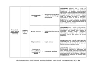ORGANIZADOR CURRICULAR POR BIMESTRE – ENSINO FUNDAMENTAL – ANOS INICIAIS – LÍNGUA PORTUGUESA | Página 74
Produção de
textos (escrita
compartilhada e
autônoma)
Todos os
campos de
atuação
Planejamento de
texto
 Planejamento/produção/re
-escrita textual/situação
comunicativa
(EF15LP05PE) Planejar, com a ajuda do
professor, o texto que será produzido,
considerando a situação comunicativa:(os
interlocutores (quem escreve/para quem escreve);
a finalidade ou o propósito (escrever para quê); a
circulação (onde o texto vai circular; o suporte
(qual é o portador do texto); a linguagem,
organização e forma do texto e seu tema),
pesquisando em meios impressos ou digitais,
sempre que for preciso, informações necessárias
à produção do texto, organizando em tópicos os
dados e as fontes pesquisadas.
Revisão de textos
 Releitura/revisão/reescrita
textual
(EF15LP06PE) Reler e revisar o texto produzido,
individualmente ou com a ajuda do professor e a
colaboração dos colegas, para ajustá-lo e
aprimorá-lo, fazendo cortes, acréscimos,
reformulações, correções de ortografia e
pontuação, visando aos efeitos de sentido
pretendidos.
Edição de textos  Edição de texto
(EF15LP07PE) Editar a versão final do texto, em
colaboração com os colegas e com a ajuda do
professor, ilustrando, quando for o caso, em
suporte adequado, manual ou digital.
Construção do
sistema alfabético/
Convenções da
escrita
 Convenções da escrita
(EF35LP07PE) Utilizar, ao produzir um texto,
conhecimentos linguísticos e gramaticais, tais
como ortografia, regras básicas de concordância
nominal e verbal, pontuação (ponto final, ponto de
exclamação, ponto de interrogação, vírgulas em
enumerações) e pontuação do discurso direto,
quando for o caso.
 