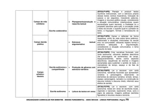 ORGANIZADOR CURRICULAR POR BIMESTRE – ENSINO FUNDAMENTAL – ANOS INICIAIS – LÍNGUA PORTUGUESA | Página 75
Campo da vida
cotidiana
Escrita colaborativa
 Planejamento/produção e
reescrita textual
(EF03LP14PE) Planejar e produzir textos
injuntivos instrucionais, com a estrutura própria
desses textos (verbos imperativos, indicação de
passos a ser seguidos), mesclando palavras,
imagens e recursos gráfico-visuais, considerando
a situação comunicativa: (interlocutores (quem
escreve/para quem escreve); a finalidade ou o
propósito (escrever para quê); a circulação (onde
o texto vai circular; o suporte (qual é o portador do
texto), a linguagem, formae o tema/assunto do
texto.
Campo davida
pública
 Estrutura textual
argumentativa
(EF35LP15PE) Opinar e defender de forma
respeitosa, ponto de vista sobre tema polêmico,
relacionado a situações vivenciadas na escola
e/ou na comunidade, utilizando registro formal e
estrutura adequada à argumentação,
considerando a situação comunicativa, o tema
/assunto do texto.
Campo
artístico-
literário
Escrita autônoma e
compartilhada
 Produção de gêneros com
estrutura narrativa
(EF35LP25PE) Criar narrativas ficcionais, com
certa autonomia, utilizando detalhes descritivos
(de personagens, de sentimentos, de cenas,
espaços/ambientes, dentre outros aspectos
descritivos), sequências de eventos e imagens
apropriadas para sustentar o sentido do texto, e
marcadores de tempo, espaço e de fala de
personagens.
(EF35LP26PE) Ler e escrever, com certa
autonomia, narrativas ficcionais que apresentem
cenários e personagens, observando os
elementos da estrutura narrativa: enredo, tempo,
espaço, personagens, narrador e a construção do
discurso indireto e discurso direto, inferindo seus
efeitos de sentido.
Escrita autônoma  Leitura de textos em verso
(EF35LP27PE) Ler e escrever, com certa
autonomia, textos em verso de escritores locais,
regionais e nacionais, explorando rimas, sons e
jogos de palavras, imagens poéticas (sentidos
figurados) e recursos visuais e sonoros.
 
