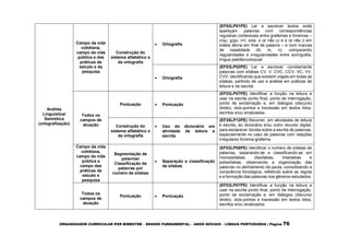 ORGANIZADOR CURRICULAR POR BIMESTRE – ENSINO FUNDAMENTAL – ANOS INICIAIS – LÍNGUA PORTUGUESA | Página 76
Análise
Linguística/
Semiótica
(ortografização)
Campo da vida
cotidiana,
campo da vida
pública e das
práticas de
estudo e da
pesquisa
Construção do
sistema alfabético e
da ortografia
 Ortografia
(EF03LP01PE) Ler e escrever textos onde
apareçam palavras com correspondências
regulares contextuais entre grafemas e fonemas –
c/qu; g/gu; r/rr; s/ss; o (e não u) e e (e não i) em
sílaba átona em final de palavra – e com marcas
de nasalidade (til, m, n), comparando
regularidades e irregularidades entre som/grafia,
língua padrão/coloquial.
 Ortografia
(EF03LP02PE) Ler e escrever corretamente
palavras com sílabas CV, V, CVC, CCV, VC, VV,
CVV, identificando que existem vogais em todas as
sílabas, partindo de uso e análise em práticas de
leitura e de escrita.
Todos os
campos de
atuação
Pontuação  Pontuação
(EF03LP07PE) Identificar a função na leitura e
usar na escrita ponto final, ponto de interrogação,
ponto de exclamação e, em diálogos (discurso
direto), dois-pontos e travessão em textos lidos,
escritos e/ou sinalizados.
Construção do
sistema alfabético e
da ortografia
 Uso do dicionário em
atividade de leitura e
escrita
(EF35LP12PE) Recorrer, em atividades de leitura
e escrita, ao dicionário e/ou outro recurso digital,
para esclarecer dúvida sobre a escrita de palavras,
especialmente no caso de palavras com relações
irregulares fonema-grafema.
Campo da vida
cotidiana,
campo da vida
pública e
campo das
práticas de
estudo e
pesquisa
Segmentação de
palavras/
Classificação de
palavras por
número de sílabas
 Separação e classificação
de sílabas
(EF03LP05PE) Identificar o número de sílabas de
palavras, separando-as e classificando-as em
monossílabas, dissílabas, trissílabas e
polissílabas, observando a organização das
palavras no alinhamento da pauta, consolidando a
consciência fonológica, refletindo sobre as regras
e a formação das palavras nos gêneros estudados.
Todos os
campos de
atuação
Pontuação  Pontuação
(EF03LP07PE) Identificar a função na leitura e
usar na escrita ponto final, ponto de interrogação,
ponto de exclamação e, em diálogos (discurso
direto), dois-pontos e travessão em textos lidos,
escritos e/ou sinalizados.
 