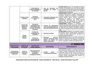 ORGANIZADOR CURRICULAR POR BIMESTRE – ENSINO FUNDAMENTAL – ANOS INICIAIS – LÍNGUA PORTUGUESA | Página 77
Construção do
sistema alfabético e
da ortografia
 Uso do dicionário em
atividade de leitura e
escrita
(EF35LP12PE) Recorrer, em atividades de leitura
e escrita, ao dicionário e/ou outro recurso digital,
para esclarecer dúvida sobre a escrita de palavras,
especialmente no caso de palavras com relações
irregulares fonema-grafema.
Campo da vida
cotidiana
Forma de
composição do
texto
 Produção de gêneros com
estruturas injuntivas
(EF03LP16PE) Identificar e reproduzir, em textos
injuntivos instrucionais (receitas, instruções de
montagem, digitais ou impressos), a formatação
própria desses textos (verbos imperativos,
indicação de passos a ser seguidos) e a
diagramação específica dos textos desses
gêneros (lista de ingredientes ou materiais e
instruções de execução – "modo de fazer").
Campo das
práticas de
estudo e
pesquisa
Formas de
composição dos
textos/Adequação
do texto às normas
de escrita
 Formas de composição
dos textos/Adequação do
texto às normas de escrita
(EF03LP26PE) Identificar e reproduzir, em
relatórios de observação e pesquisa, a formatação
e diagramação específica desses gêneros (passos
ou listas de itens, tabelas, ilustrações, gráficos,
resumo dos resultados), inclusive em suas versões
orais.
Campo
artístico-
literário
Formas de
composição de
narrativas
 Estrutura narrativa
(EF35LP29PE) Identificar, em narrativas, cenário,
personagem central, conflito gerador, resolução e
o ponto de vista, diferenciando narrativas em
primeira e terceira pessoas.
Formas de
composição de
textos poéticos
 Recursos rítmicos,
sonoros, metáforas e seus
efeitos de sentido em
textos versificados
(EF35LP31PE) Identificar, em textos versificados,
efeitos de sentido decorrentes do uso de recursos
rítmicos e sonoros e de metáforas, através de
leitura, oralização e análise dos referidos textos.
2º BIMESTRE
PRÁTICAS DE
LINGUAGEM
CAMPOS DE
ATUAÇÃO
OBJETOS DE
CONHECIMENTO
CONTEÚDOS HABILIDADES PE
Leitura/escuta
(compartilhada e
autônoma)
Todos os
campos de
atuação
Reconstrução das
condições de
produção e
recepção de textos
 Função social e
comunicativa dos textos
(EF15LP01PE) Identificar a função social de textos
que circulam no cotidiano, nas mídias impressa, de
massa e digital, reconhecendo para que foram
produzidos, onde circulam, quem os produziu, a
quem se destinam e que os gêneros possuem
funções sociais relacionadas aos campos de
atuação nos quais circulam.
 