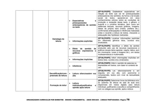 ORGANIZADOR CURRICULAR POR BIMESTRE – ENSINO FUNDAMENTAL – ANOS INICIAIS – LÍNGUA PORTUGUESA | Página 78
Estratégia de
leitura
 Expectativas e
pressuposições
antecipadoras de sentido
no texto
(EF15LP02PE) Estabelecer expectativas em
relação ao texto que vai ler (pressuposições
antecipadoras dos sentidos, da forma e da função
social do texto), apoiando-se em seus
conhecimentos prévios sobre as condições de
produção e recepção desse texto, o gênero, o
suporte e o universo temático, bem como em
saliências textuais, recursos gráficos, imagens,
dados da própria obra (índice, prefácio etc.),
confirmando antecipações e inferências realizadas
antes e durante a leitura de textos, checando a
adequação das hipóteses realizadas.
 Informações explícitas
(EF15LP03PE) Localizar informações explícitas
em diferentes gêneros lidos, ouvidos e/ou
sinalizados.
 Efeito de sentido de
recursos expressivos e
gráficos
(EF15LP04PE) Identificar o efeito de sentido
produzido pelo uso de recursos expressivos e
gráficos visuais (letra capitular, negrito, itálico, som
em movimento, cores e imagens etc.), em textos
multissemióticos e multimodais.
 Informações implícitas
(EF35LP04PE) Inferir informações implícitas em
textos lidos, ouvidos e/ou sinalizados.
 Inferência
(EF35LP05PE) Inferir o sentido de palavras ou
expressões em textos, com base no contexto de
uso.
Decodificação/com-
preensão de leitura
 Leitura silenciosa/em voz
alta
(EF35LP01PE) Ler, silenciosamente e, em
seguida, em voz alta, com autonomia e
compreensão, textos com nível de textualidade
adequado.
Formação de leitor
 Leitura
individual/justificativa e
opinião após leitura
(EF35LP02PE) Selecionar livros da biblioteca e/ou
do cantinho de leitura da sala de aula e/ou
disponíveis em meios digitais para leitura
individual, justificando a escolha e compartilhando
com os colegas sua opinião, após a leitura.
 