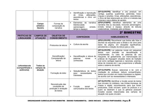 ORGANIZADOR CURRICULAR POR BIMESTRE – ENSINO FUNDAMENTAL – ANOS INICIAIS – LÍNGUA PORTUGUESA | Página 8
 Identificação e reprodução
de rimas, aliterações,
assonâncias e ritmo em
textos
(EF12LP07PE) Identificar e (re) produzir, em
cantiga, quadras, quadrinhas, parlendas, trava-
línguas e canções, rimas, aliterações, assonâncias,
o ritmo de fala relacionado ao ritmo e à melodia das
músicas e seus efeitos de sentido.
Campo
artístico-
literário
Formas de
composição de
narrativa
 Elementos da narrativa
lida/escutada
(personagem, enredo,
tempo e espaço)
(EF01LP26PE) Identificar elementos de uma
narrativa lida ou escutada, incluindo personagens,
enredo, tempo e espaço, através de leituras
colaborativas, mediadas pelo professor.
2º BIMESTRE
PRÁTICAS DE
LINGUAGEM
CAMPOS DE
ATUAÇÃO
OBJETOS DE
CONHECIMENTO
CONTEÚDOS HABILIDADES PE
Leitura/escuta
(compartilhada e
autônoma)
Todos os
campos de
atuação
Protocolos de leitura
 Cultura da escrita
(EF01LP01PE) Reconhecer que textos são lidos e
escritos da esquerda para a direita e de cima para
baixo da página, em situações significativas,
percebendo a relação da leitura para a vida.
Decodificação/
Compreensão de
leitura
 Decodificação e leitura de
palavras novas e
conhecidas
(EF12LP01PE) Ler palavras novas em pequenos
textos, com precisão na decodificação e
compreensão, no caso de palavras de uso
frequente, ler globalmente, por memorização em
práticas de linguagem situadas (texto de tradição
oral como cantigas regionais e nacionais, poemas,
letras de músicas etc.), que proporcione a reflexão
sobre o sistema de escrita.
Formação de leitor
 Seleção/leitura de textos
para necessidades e
interesses.
(EF12LP02PE) Buscar, selecionar e ler, com a
mediação do professor (leitura compartilhada),
textos que circulam em meios impressos ou digitais,
de acordo com as necessidades e interesses.
Reconstrução das
condições de
produção e recepção
de textos
 Função social e
comunicativa dos textos
(EF15LP01PE) Identificar a função social de textos
que circulam no cotidiano, nas mídias impressa, de
massa e digital, reconhecendo para que foram
produzidos, onde circulam, quem os produziu e a
quem se destinam e que os gêneros possuem
funções sociais relacionadas aos campos de
atuação nos quais circulam.
 