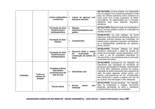 ORGANIZADOR CURRICULAR POR BIMESTRE – ENSINO FUNDAMENTAL – ANOS INICIAIS – LÍNGUA PORTUGUESA | Página 80
Leitura colaborativa
e autônoma
 Leitura de gêneros com
estrutura narrativa
(EF15LP16PE) Ler e/ou sinalizar, em colaboração
com os colegas e com a ajuda do professor e, mais
tarde, de maneira autônoma, textos narrativos de
maior porte como contos (populares, de fadas,
acumulativos, de assombração etc.) e crônicas,
atentando para seus aspectos linguístico-
estilísticos.
Formação do leitor
literário/Leitura
multissemiótica
 Relação
texto/ilustração/recurso
gráfico
(EF15LP18PE) Relacionar texto com ilustrações e
outros recursos gráficos visando à construção de
sentidos do texto.
Formação do leitor
literário
 Compreensão
(EF35LP21PE) Ler e/ou sinalizar, de forma
autônoma, textos literários de diferentes gêneros e
extensões, inclusive aqueles sem ilustrações, de
autores locais, regionais e nacionais, comentando-
os e estabelecendo preferências por gêneros,
temas, autores.
Formação do leitor
literário/Leitura
multissemiótica
 Discurso direto e verbos
de enunciação na
construção de sentido do
texto
(EF35LP22PE) Perceber diálogos em textos
narrativos, observando o efeito de sentido de
verbos de enunciação, marcas linguísticas e, se for
o caso, o uso de variedades linguísticas no
discurso direto, e sua relevância para a construção
de sentidos dos textos.
Oralidade
Todos os
campos de
atuação
Oralidade pública/
Intercâmbio
conversacional em
sala de aula
 Intercâmbio oral
(EF15LP09PE) Expressar-se em situações de
intercâmbio oral (exposição de resultados de
pesquisas, participação em debates, apresentação
de livros lidos, apresentar poemas em saraus,
oralização de textos produzidos para programa de
rádio, de textos regionais, dentre outros), com
clareza, preocupando-se em ser compreendido
pelo interlocutor e usando a palavra com tom de
voz audível, boa articulação e ritmo adequado.
Escuta atenta
 Escuta atenta com
interação
(EF15LP10PE) Escutar/visualizar, com atenção,
falas de professores e colegas, formulando
perguntas pertinentes ao tema e solicitando
esclarecimentos sempre que necessário.
 