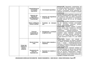 ORGANIZADOR CURRICULAR POR BIMESTRE – ENSINO FUNDAMENTAL – ANOS INICIAIS – LÍNGUA PORTUGUESA | Página 81
Características da
conversação
espontânea
 Conversação espontânea
(EF15LP11PE) Reconhecer características da
conversação espontânea presencial, respeitando
os turnos de fala, selecionando e utilizando,
durante a conversação, formas adequadas de
tratamento, de acordo com a situação e a posição
do interlocutor.
Aspectos não
linguísticos
(paralinguísticos)
no ato da fala
 Aspectos não linguísticos
no ato de fala
(EF15LP12PE) Atribuir significado a aspectos não
linguísticos (paralinguísticos) observados na fala,
como direção do olhar, riso, gestos, movimentos
da cabeça (de concordância ou discordância),
expressão corporal, tom de voz, em situação
comunicativa.
Relato oral/Registro
formal e informal
 Finalidade da interação
oral
(EF15LP13PE) Identificar finalidades da interação
oral em diferentes contextos comunicativos
(solicitar informações, apresentar opiniões,
informar, relatar experiências etc.).
Forma de
composição de
gêneros orais
 Planejamento e produção
de gêneros orais
(EF35LP10PE) Identificar, planejar e produzir
gêneros textuais orais, utilizados em diferentes
situações e contextos comunicativos e suas
características linguístico-expressivas e
composicionais (conversação espontânea, debate,
seminários, aulas expositivas, conversação
telefônica, entrevistas pessoais, entrevistas no
rádio ou na TV, , noticiário de rádio e TV, narração
de jogos esportivos no rádio e TV, aula, debate
etc.).
Campo das
práticas de
estudo e
pesquisa
Escuta de textos
orais
 Escuta atenta interativa e
respeitosa
(EF35LP18PE) Escutar, com atenção e
respeito(,)apresentações de trabalhos realizadas
por colegas, formulando perguntas pertinentes a
temas sociais locais/regionais/nacionais
relevantes e solicitando esclarecimentos sempre
que necessário, visando à construção de sentidos
a partir de textos orais.
Planejamento de
texto oral
Exposição oral
 Exposição de trabalhos e
pesquisas
(EF35LP20PE) Expor, oralmente, trabalhos ou
pesquisas escolares, em sala de aula, atentando
para as especificidades desses gêneros, com
apoio de recursos multissemióticos (imagens,
diagrama, tabelas etc.), orientando-se por roteiro
escrito, planejando o tempo de fala e adequando a
linguagem à situação comunicativa.
 