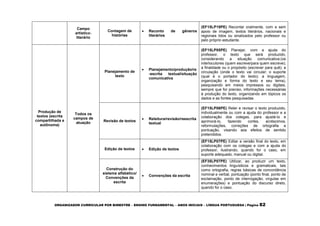 ORGANIZADOR CURRICULAR POR BIMESTRE – ENSINO FUNDAMENTAL – ANOS INICIAIS – LÍNGUA PORTUGUESA | Página 82
Campo
artístico-
literário
Contagem de
histórias
 Reconto de gêneros
literários
(EF15LP19PE) Recontar oralmente, com e sem
apoio de imagem, textos literários, nacionais e
regionais lidos ou sinalizados pelo professor ou
pelo próprio estudante.
Produção de
textos (escrita
compartilhada e
autônoma)
Todos os
campos de
atuação
Planejamento de
texto
 Planejamento/produção/re
-escrita textual/situação
comunicativa
(EF15LP05PE) Planejar, com a ajuda do
professor, o texto que será produzido,
considerando a situação comunicativa:(os
interlocutores (quem escreve/para quem escreve);
a finalidade ou o propósito (escrever para quê); a
circulação (onde o texto vai circular; o suporte
(qual é o portador do texto); a linguagem,
organização e forma do texto e seu tema),
pesquisando em meios impressos ou digitais,
sempre que for preciso, informações necessárias
à produção do texto, organizando em tópicos os
dados e as fontes pesquisadas.
Revisão de textos
 Releitura/revisão/reescrita
textual
(EF15LP06PE) Reler e revisar o texto produzido,
individualmente ou com a ajuda do professor e a
colaboração dos colegas, para ajustá-lo e
aprimorá-lo, fazendo cortes, acréscimos,
reformulações, correções de ortografia e
pontuação, visando aos efeitos de sentido
pretendidos.
Edição de textos  Edição de textos
(EF15LP07PE) Editar a versão final do texto, em
colaboração com os colegas e com a ajuda do
professor, ilustrando, quando for o caso, em
suporte adequado, manual ou digital.
Construção do
sistema alfabético/
Convenções da
escrita
 Convenções da escrita
(EF35LP07PE) Utilizar, ao produzir um texto,
conhecimentos linguísticos e gramaticais, tais
como ortografia, regras básicas de concordância
nominal e verbal, pontuação (ponto final, ponto de
exclamação, ponto de interrogação, vírgulas em
enumerações) e pontuação do discurso direto,
quando for o caso.
 