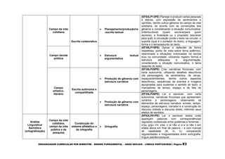 ORGANIZADOR CURRICULAR POR BIMESTRE – ENSINO FUNDAMENTAL – ANOS INICIAIS – LÍNGUA PORTUGUESA | Página 83
Campo da vida
cotidiana
Escrita colaborativa
 Planejamento/produção/re
-escrita textual
(EF03LP13PE) Planejar e produzir cartas pessoais
e diários, com expressão de sentimentos e
opiniões, dentre outros gêneros do campo da vida
cotidiana, de acordo com as convenções dos
gêneros e considerando a situação comunicativa:
(interlocutores (quem escreve/para quem
escreve); a finalidade ou o propósito (escrever
para quê); a circulação (onde o texto vai circular; o
suporte (qual é o portador do texto), a linguagem,
forma e o tema/assunto do texto.
Campo davida
pública
 Estrutura textual
argumentativa
(EF35LP15PE) Opinar e defender de forma
respeitosa, ponto de vista sobre tema polêmico,
relacionado a situações vivenciadas na escola
e/ou na comunidade, utilizando registro formal e
estrutura adequada à argumentação,
considerando a situação comunicativa, o tema
/assunto do texto.
Campo
artístico-
literário
Escrita autônoma e
compartilhada
 Produção de gêneros com
estrutura narrativa
(EF35LP25PE) Criar narrativas ficcionais, com
certa autonomia, utilizando detalhes descritivos
(de personagens, de sentimentos, de cenas,
espaços/ambientes, dentre outros aspectos
descritivos), sequências de eventos e imagens
apropriadas para sustentar o sentido do texto, e
marcadores de tempo, espaço e de fala de
personagens.
 Produção de gêneros com
estrutura narrativa
(EF35LP26PE) Ler e escrever, com certa
autonomia, narrativas ficcionais que apresentem
cenários e personagens, observando os
elementos da estrutura narrativa: enredo, tempo,
espaço, personagens, narrador e a construção do
discurso indireto e discurso direto, inferindo seus
efeitos de sentidos.
Análise
Linguística/
Semiótica
(ortografização)
Campo da vida
cotidiana,
campo da vida
pública e da
pesquisa
Construção do
sistema alfabético e
da ortografia
 Ortografia
(EF03LP01PE) Ler e escrever textos onde
apareçam palavras com correspondências
regulares contextuais entre grafemas e fonemas –
c/qu; g/gu; r/rr; s/ss; o (e não u) e e (e não i) em
sílaba átona em final de palavra – e com marcas
de nasalidade (til, m, n), comparando
regularidades e irregularidades entre som/grafia,
língua padrão/coloquial.
 