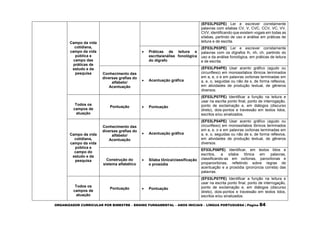 ORGANIZADOR CURRICULAR POR BIMESTRE – ENSINO FUNDAMENTAL – ANOS INICIAIS – LÍNGUA PORTUGUESA | Página 84
Campo da vida
cotidiana,
campo da vida
pública e
campo das
práticas de
estudo e da
pesquisa
(EF03LP02PE) Ler e escrever corretamente
palavras com sílabas CV, V, CVC, CCV, VC, VV,
CVV, identificando que existem vogais em todas as
sílabas, partindo de uso e análise em práticas de
leitura e de escrita.
 Práticas de leitura e
escrita/análise fonológica
do dígrafo
(EF03LP03PE) Ler e escrever corretamente
palavras com os dígrafos lh, nh, ch, partindo do
uso e da análise fonológica, em práticas de leitura
e de escrita.
Conhecimento das
diversas grafias do
alfabeto/
Acentuação
 Acentuação gráfica
(EF03LP04PE) Usar acento gráfico (agudo ou
circunflexo) em monossílabos tônicos terminados
em a, e, o e em palavras oxítonas terminadas em
a, e, o, seguidas ou não de s, de forma reflexiva,
em atividades de produção textual, de gêneros
diversos.
Todos os
campos de
atuação
Pontuação  Pontuação
(EF03LP07PE) Identificar a função na leitura e
usar na escrita ponto final, ponto de interrogação,
ponto de exclamação e, em diálogos (discurso
direto), dois-pontos e travessão em textos lidos,
escritos e/ou sinalizados.
Campo da vida
cotidiana,
campo da vida
pública e
campo do
estudo e da
pesquisa
Conhecimento das
diversas grafias do
alfabeto/
Acentuação
 Acentuação gráfica
(EF03LP04PE) Usar acento gráfico (agudo ou
circunflexo) em monossílabos tônicos terminados
em a, e, o e em palavras oxítonas terminadas em
a, e, o, seguidas ou não de s, de forma reflexiva,
em atividades de produção textual, de gêneros
diversos.
Construção do
sistema alfabético
 Sílaba tônica/classificação
e prosódia
EF03LP06PE) Identificar, em textos lidos e
escritos, a sílaba tônica em palavras,
classificando-as em oxítonas, paroxítonas e
proparoxítonas, refletindo sobre regras de
acentuação e a prosódia (pronúncia correta) das
palavras.
Todos os
campos de
atuação
Pontuação  Pontuação
(EF03LP07PE) Identificar a função na leitura e
usar na escrita ponto final, ponto de interrogação,
ponto de exclamação e, em diálogos (discurso
direto), dois-pontos e travessão em textos lidos,
escritos e/ou sinalizados.
 