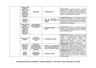 ORGANIZADOR CURRICULAR POR BIMESTRE – ENSINO FUNDAMENTAL – ANOS INICIAIS – LÍNGUA PORTUGUESA | Página 85
Campo da vida
cotidiana,
campo da vida
pública e
campo das
práticas de
estudo e da
pesquisa
Morfologia  Prefixos/sufixos
(EF03LP10PE) Reconhecer prefixos e sufixos
produtivos na formação de palavras derivadas de
substantivos, de adjetivos e de verbos, utilizando-
os para compreender palavras e para formar novas
palavras, em textos lidos e produzidos.
Todos os
campos de
atuação
Construção do
sistema alfabético e
da ortografia
 Uso do dicionário em
atividade de leitura e
escrita
(EF35LP12PE) Recorrer, em atividades de leitura
e escrita, ao dicionário e/ou outro recurso digital,
para esclarecer dúvida sobre a escrita de palavras,
especialmente no caso de palavras com relações
irregulares fonema-grafema.
Campo da vida
cotidiana,
campo da vida
pública e
campo das
práticas de
estudo e da
pesquisa
 Ortografia/emprego da
letra h
(EF35LP13PE) Memorizar e empregar a grafia de
palavras de uso frequente nas quais as relações
fonema-grafema são irregulares e com h inicial que
não representa fonema.
Campo da vida
pública
Forma de
composição do
texto
 Formatação de textos
(EF03LP17PE) Identificar e reproduzir, em cartas
e diários, a formatação própria desses textos
(relatos de acontecimentos, expressão de
vivências, emoções, opiniões ou críticas) e a
diagramação específica dos textos desses
gêneros (data, saudação, corpo do texto,
despedida, assinatura), em situação de uso.
Campo das
práticas de
estudo e
pesquisa
Formas de
composição dos
textos/Adequação
do texto às normas
de escrita
 Formas de composição
dos textos/Adequação do
texto às normas de escrita
(EF03LP26PE) Identificar e reproduzir, em
relatórios de observação e pesquisa, a formatação
e diagramação específica desses gêneros( listas
de itens, tabelas, ilustrações, gráficos, resumo dos
resultados), inclusive em suas versões orais.
Campo
artístico-
literário
Formas de
composição de
narrativas
 Estrutura narrativa
(EF35LP29PE) Identificar, em narrativas, cenário,
personagem central, conflito gerador, resolução e
o ponto de vista, com base no qual histórias são
narradas, diferenciando narrativas em primeira e
terceira pessoas.
 
