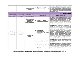 ORGANIZADOR CURRICULAR POR BIMESTRE – ENSINO FUNDAMENTAL – ANOS INICIAIS – LÍNGUA PORTUGUESA | Página 86
Discurso direto e
indireto
 Discurso direto e
indireto/construção de
sentido
(EF35LP30PE) Diferenciar discurso indireto e
discurso direto, determinando o efeito de sentido
de verbos de enunciação e explicando o uso de
variedades linguísticas no discurso direto, quando
for o caso e sua relevância na construção de
sentidos dos textos.
3º BIMESTRE
PRÁTICAS DE
LINGUAGEM
CAMPOS DE
ATUAÇÃO
OBJETOS DE
CONHECIMENTO
CONTEÚDOS HABILIDADES PE
Leitura/escuta
(compartilhada e
autônoma)
Todos os
campos de
atuação
Reconstrução das
condições de
produção e
recepção de textos
 Função social e
comunicativa dos textos
(EF15LP01PE) Identificar a função social de textos
que circulam no cotidiano, nas mídias impressa, de
massa e digital, reconhecendo para que foram
produzidos, onde circulam, quem os produziu, a
quem se destinam e que os gêneros possuem
funções sociais relacionadas aos campos de
atuação nos quais circulam.
Estratégia de
leitura
 Expectativas e
pressuposições
antecipadoras de sentido
no texto
(EF15LP02PE) Estabelecer expectativas em
relação ao texto que vai ler (pressuposições
antecipadoras dos sentidos, da forma e da função
social do texto), apoiando-se em seus
conhecimentos prévios sobre as condições de
produção e recepção desse texto, o gênero, o
suporte e o universo temático, bem como em
saliências textuais, recursos gráficos, imagens,
dados da própria obra (índice, prefácio etc.),
confirmando antecipações e inferências realizadas
antes e durante a leitura de textos, checando a
adequação das hipóteses realizadas.
 Informações explícitas
(EF15LP03PE) Localizar informações explícitas
em diferentes gêneros lidos, ouvidos e/ou
sinalizados.
 Efeito de sentido de
recursos expressivos e
gráficos
(EF15LP04PE) Identificar o efeito de sentido
produzido pelo uso de recursos expressivos e
gráfico-visuais (letra capitular, negrito, itálico, som
em movimento, cores e imagens etc.), em textos
multissemióticos e multimodais.
 