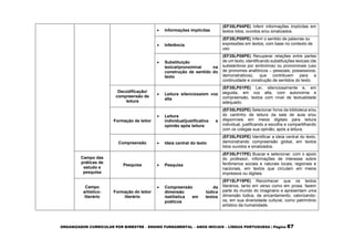 ORGANIZADOR CURRICULAR POR BIMESTRE – ENSINO FUNDAMENTAL – ANOS INICIAIS – LÍNGUA PORTUGUESA | Página 87
 Informações implícitas
(EF35LP04PE) Inferir informações implícitas em
textos lidos, ouvidos e/ou sinalizados.
 Inferência
(EF35LP05PE) Inferir o sentido de palavras ou
expressões em textos, com base no contexto de
uso.
 Substituição
lexical/pronominal na
construção de sentido do
texto
(EF35LP06PE) Recuperar relações entre partes
de um texto, identificando substituições lexicais (de
substantivos por sinônimos) ou pronominais (uso
de pronomes anafóricos – pessoais, possessivos,
demonstrativos), que contribuem para a
continuidade e construção de sentidos do texto.
Decodificação/
compreensão de
leitura
 Leitura silenciosa/em voz
alta
(EF35LP01PE) Ler, silenciosamente e, em
seguida, em voz alta, com autonomia e
compreensão, textos com nível de textualidade
adequado.
Formação de leitor
 Leitura
individual/justificativa e
opinião após leitura
(EF35LP02PE) Selecionar livros da biblioteca e/ou
do cantinho de leitura da sala de aula e/ou
disponíveis em meios digitais para leitura
individual, justificando a escolha e compartilhando
com os colegas sua opinião, após a leitura.
Compreensão  Ideia central do texto
(EF35LP03PE) Identificar a ideia central do texto,
demonstrando compreensão global, em textos
lidos ouvidos e sinalizados.
Campo das
práticas de
estudo e
pesquisa
Pesquisa  Pesquisa
(EF35LP17PE) Buscar e selecionar, com o apoio
do professor, informações de interesse sobre
fenômenos sociais e naturais locais, regionais e
nacionais, em textos que circulam em meios
impressos ou digitais.
Campo
artístico-
literário
Formação do leitor
literário
 Compreensão da
dimensão lúdica
/estilística em textos
poéticos
(EF15LP15PE) Reconhecer que os textos
literários, tanto em verso como em prosa, fazem
parte do mundo do imaginário e apresentam uma
dimensão lúdica, de encantamento, valorizando-
os, em sua diversidade cultural, como patrimônio
artístico da humanidade.
 