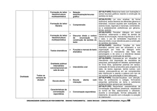 ORGANIZADOR CURRICULAR POR BIMESTRE – ENSINO FUNDAMENTAL – ANOS INICIAIS – LÍNGUA PORTUGUESA | Página 88
Formação do leitor
literário/Leitura
multissemiótica
 Relação
texto/ilustração/recurso
gráfico
(EF15LP18PE) Relacionar texto com ilustrações e
outros recursos gráficos visando à construção de
sentidos do texto.
Formação do leitor
literário
 Compreensão
(EF35LP21PE) Ler e/ou sinalizar, de forma
autônoma, textos literários de diferentes gêneros e
extensões, inclusive aqueles sem ilustrações, de
autores locais, regionais e nacionais, comentando-
os e estabelecendo preferências por gêneros,
temas, autores.
Formação do leitor
literário/Leitura
multissemiótica

 Discurso direto e verbos
de enunciação na
construção de sentido do
texto
(EF35LP22PE) Perceber diálogos em textos
narrativos, observando o efeito de sentido de
verbos de enunciação, marcas linguísticas e, se for
o caso, o uso de variedades linguísticas no
discurso direto, e sua relevância para a construção
de sentidos dos textos.
Textos dramáticos
 Funções e marcas do texto
dramático
(EF35LP24PE) Identificar funções do texto
dramático (escrito para ser encenado) e sua
organização por meio de diálogos entre
personagens e marcadores das falas das
personagens e de cena e a relevância desses
aspectos para a construção de sentido.
Oralidade
Todos os
campos de
atuação
Oralidade pública/
Intercâmbio
conversacional em
sala de aula
 Intercâmbio oral
(EF15LP09PE) Expressar-se em situações de
intercâmbio oral (exposição de resultados de
pesquisas, participação em debates, apresentação
de livros lidos, apresentar poemas em saraus,
oralização de textos produzidos para programa de
rádio, de textos regionais, dentre outros), com
clareza, preocupando-se em ser compreendido
pelo interlocutor e usando a palavra com tom de
voz audível, boa articulação e ritmo adequado.
Escuta atenta
 Escuta atenta com
interação
(EF15LP10PE) Escutar/visualizar, com atenção,
falas de professores e colegas, formulando
perguntas pertinentes ao tema e solicitando
esclarecimentos sempre que necessário.
Características da
conversação
espontânea
 Conversação espontânea
(EF15LP11PE) Reconhecer características da
conversação espontânea presencial, respeitando
os turnos de fala, selecionando e utilizando,
durante a conversação, formas adequadas de
tratamento, de acordo com a situação e a posição
do interlocutor.
 