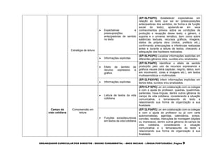 ORGANIZADOR CURRICULAR POR BIMESTRE – ENSINO FUNDAMENTAL – ANOS INICIAIS – LÍNGUA PORTUGUESA | Página 9
Estratégia de leitura
 Expectativas e
pressuposições
antecipadoras de sentido
no texto
(EF15LP02PE) Estabelecer expectativas em
relação ao texto que vai ler (pressuposições
antecipadoras dos sentidos, da forma e da função
social do texto), apoiando-se em seus
conhecimentos prévios sobre as condições de
produção e recepção desse texto, o gênero, o
suporte e o universo temático, bem como sobre
saliências textuais, recursos gráficos, imagens,
dados da própria obra (índice, prefácio etc.),
confirmando antecipações e inferências realizadas
antes e durante a leitura de textos, checando a
adequação das hipóteses realizadas.
 Informações explícitas
(EF15LP03PE) Localizar informações explícitas em
diferentes gêneros lidos, ouvidos e/ou sinalizados.
 Efeito de sentido de
recurso expressivo e
gráfico
(EF15LP04PE) Identificar o efeito de sentido
produzido pelo uso de recursos expressivos e
gráficos visuais (letra capitular, negrito, itálico, som
em movimento, cores e imagens etc.), em textos
multissemióticos e multimodais.
 Informações explícitas
(EF12LPX01PE) Inferir informações implícitas em
textos lidos, ouvidos e/ou sinalizados.
Campo da
vida cotidiana
Compreensão em
leitura
 Leitura de textos da vida
cotidiana
(EF01LP16PE) Ler, em colaboração com os colegas
e com a ajuda do professor, quadras, quadrinhas,
parlendas, trava-línguas, dentre outros gêneros do
campo da vida cotidiana, considerando a situação
comunicativa, o tema/assunto do texto e
relacionando sua forma de organização a sua
finalidade.
 Funções sociodiscursivas
em textos da vida cotidiana
(EF12LP04PE) Ler, em colaboração com os colegas
e com a ajuda do professor ou já com certa
autonomialistas, agendas, calendários, avisos,
convites, receitas, instruções de montagem (digitais
ou impressos), dentre outros gêneros do campo da
vida cotidiana, considerando a situação
comunicativa e o tema/assunto do texto e
relacionando sua forma de organização à sua
finalidade.
 