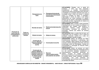 ORGANIZADOR CURRICULAR POR BIMESTRE – ENSINO FUNDAMENTAL – ANOS INICIAIS – LÍNGUA PORTUGUESA | Página 90
Produção de
textos (escrita
compartilhada e
autônoma)
Todos os
campos de
atuação
Planejamento de
texto
 Planejamento/produção
textual/reescrita/situação
comunicativa
(EF15LP05PE) Planejar, com a ajuda do
professor, o texto que será produzido,
considerando a situação comunicativa:(os
interlocutores (quem escreve/para quem escreve);
a finalidade ou o propósito (escrever para quê); a
circulação (onde o texto vai circular; o suporte
(qual é o portador do texto); a linguagem,
organização e forma do texto e seu tema),
pesquisando em meios impressos ou digitais,
sempre que for preciso, informações necessárias
à produção do texto, organizando em tópicos os
dados e as fontes pesquisadas.
Revisão de textos
 Releitura/revisão/reescrita
textual
(EF15LP06PE) Reler e revisar o texto produzido,
individualmente ou com a ajuda do professor e a
colaboração dos colegas, para ajustá-lo e
aprimorá-lo, fazendo cortes, acréscimos,
reformulações, correções de ortografia e
pontuação, visando aos efeitos de sentidos
pretendidos.
Edição de textos  Edição de textos
(EF15LP07PE) Editar a versão final do texto, em
colaboração com os colegas e com a ajuda do
professor, ilustrando, quando for o caso, em
suporte adequado, manual ou digital
Construção do
sistema alfabético/
Convenções da
escrita
 Convenções da escrita
(EF35LP07PE) Utilizar, ao produzir um texto,
conhecimentos linguísticos e gramaticais, tais
como ortografia, regras básicas de concordância
nominal e verbal, pontuação (ponto final, ponto de
exclamação, ponto de interrogação, vírgulas em
enumerações) e pontuação do discurso direto,
quando for o caso.
Construção do
sistema alfabético/
Estabelecimento de
relações anafóricas
na referenciação e
construção da
coesão
 Recurso de
referenciação/coesão/
articuladores de sentido
(EF35LP08PE) Utilizar, ao produzir um texto,
recursos de referenciação (por substituição lexical
ou por pronomes pessoais, possessivos e
demonstrativos), vocabulário apropriado ao
gênero, recursos de coesão pronominal
(pronomes anafóricos) e articuladores de relações
de sentido (tempo, causa, oposição, conclusão,
comparação), com nível suficiente de
informatividade, que contribuem para a construção
de sentidos dos textos.
 