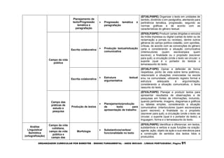 ORGANIZADOR CURRICULAR POR BIMESTRE – ENSINO FUNDAMENTAL – ANOS INICIAIS – LÍNGUA PORTUGUESA | Página 91
Planejamento de
texto/Progressão
temática e
paragrafação
 Progressão temática e
paragrafação
(EF35LP09PE) Organizar o texto em unidades de
sentido, dividindo-o em parágrafos, atentando para
pertinência temática, progressão, segundo as
normas gráficas e de acordo com as
características do gênero textual.
Campo da vida
pública
Escrita colaborativa
 Produção textual/situação
comunicativa
(EF03LP20PE) Produzir cartas dirigidas a veículos
da mídia impressa ou digital (cartas do leitor ou de
reclamação a jornais ou revistas), dentre outros
gêneros do campo político-cidadão, com opiniões,
críticas, de acordo com as convenções do gênero
carta e considerando a situação comunicativa
(interlocutores (quem escreve/para quem
escreve); a finalidade ou o propósito (escrever
para quê); a circulação (onde o texto vai circular; o
suporte (qual é o portador do texto)e o
tema/assunto do texto.
Escrita colaborativa
 Estrutura textual
argumentativa
(EF35LP15PE) Opinar e defender de forma
respeitosa, ponto de vista sobre tema polêmico,
relacionado a situações vivenciadas na escola
e/ou na comunidade, utilizando registro formal e
estrutura adequada à argumentação,
considerando a situação comunicativa, o tema
/assunto do texto.
Campo das
práticas de
estudo e
pesquisa
Produção de textos
 Planejamento/produção
de texto para
apresentação de trabalho
(EF03LP25PE) Planejar e produzir textos para
apresentar resultados de observações e de
pesquisas em fontes de informações, incluindo,
quando pertinente, imagens, diagramas e gráficos
ou tabelas simples, considerando a situação
comunicativa: (interlocutores (quem escreve/para
quem escreve); a finalidade ou o propósito
(escrever para quê); a circulação (onde o texto vai
circular; o suporte (qual é o portador do texto); a
linguagem, forma e o tema/assunto do texto.
Análise
Linguística/
Semiótica
(ortografização)
Campo da vida
cotidiana,
campo da vida
pública e
campo das
Morfologia
 Substantivos/verbos/
funcionalidade no texto
(EF03LP08PE) Identificar e diferenciar, em textos,
substantivos e verbos e suas funções na oração:
agente, ação, objeto da ação e sua relevância para
a construção de sentidos dos textos lidos e
produzidos.
 
